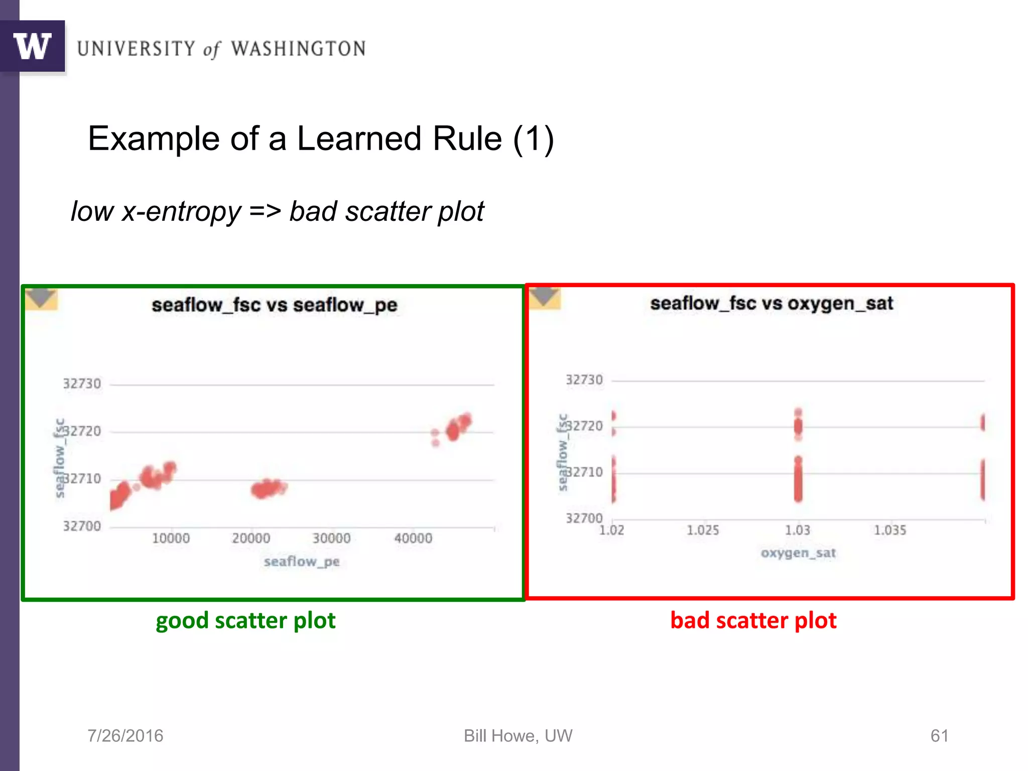 Example of a Learned Rule (1)
low x-entropy => bad scatter plot
7/26/2016 Bill Howe, UW 61
bad scatter plotgood scatter plot
 
