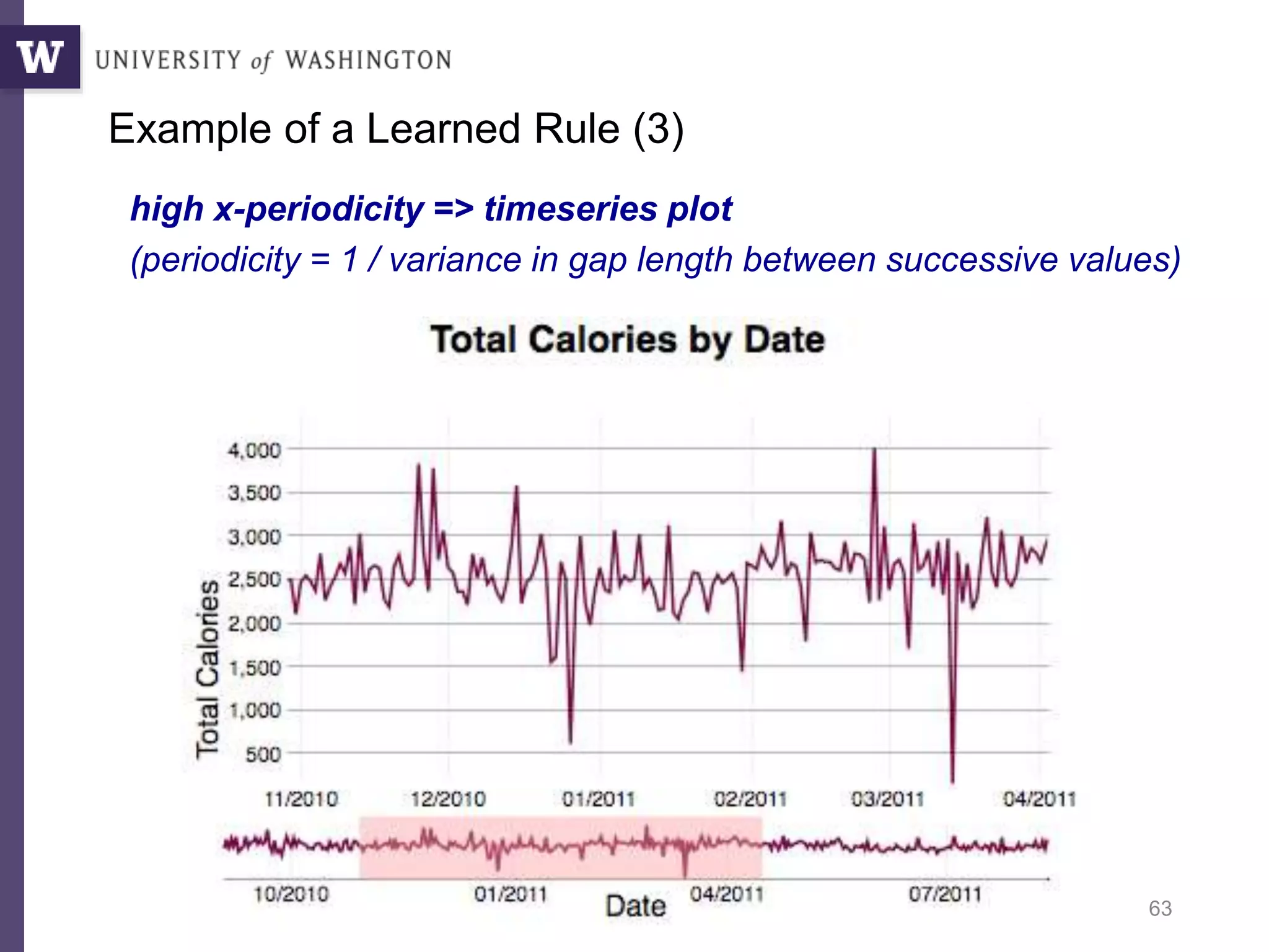 Example of a Learned Rule (3)
63
high x-periodicity => timeseries plot
(periodicity = 1 / variance in gap length between successive values)
 