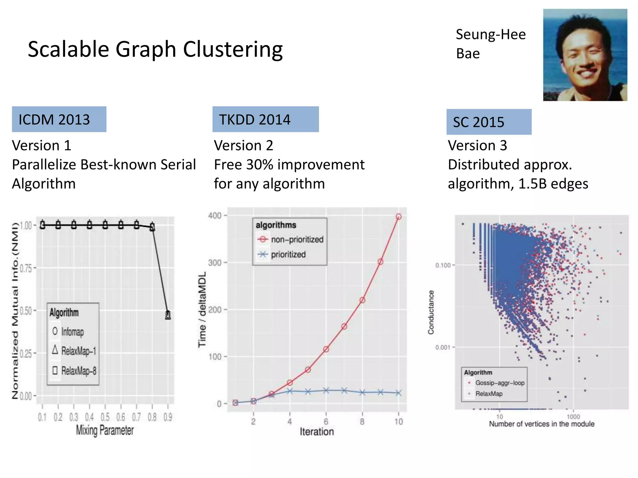 Seung-Hee
BaeScalable Graph Clustering
Version 1
Parallelize Best-known Serial
Algorithm
ICDM 2013
Version 2
Free 30% improvement
for any algorithm
TKDD 2014 SC 2015
Version 3
Distributed approx.
algorithm, 1.5B edges
 