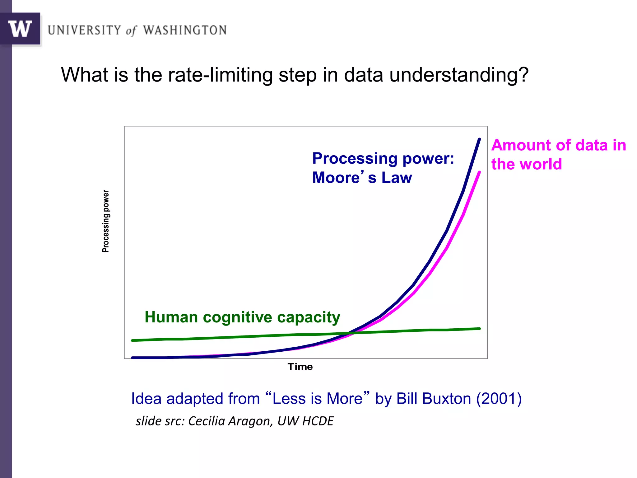 Processingpower
Time
What is the rate-limiting step in data understanding?
Processing power:
Moore’s Law
Human cognitive capacity
Idea adapted from “Less is More” by Bill Buxton (2001)
Amount of data in
the world
slide src: Cecilia Aragon, UW HCDE
 