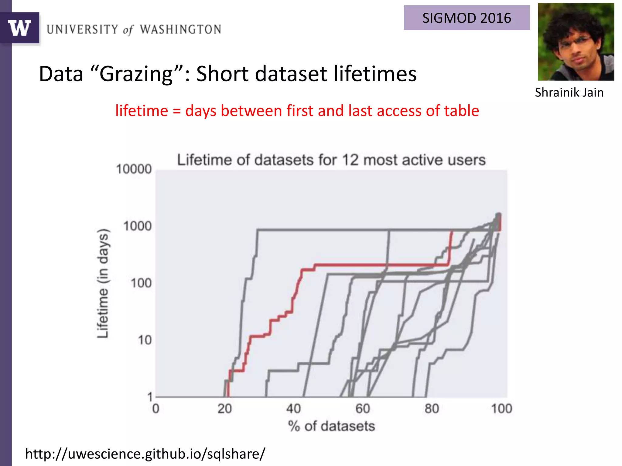 lifetime = days between first and last access of table
SIGMOD 2016
Shrainik Jain
http://uwescience.github.io/sqlshare/
Data “Grazing”: Short dataset lifetimes
 