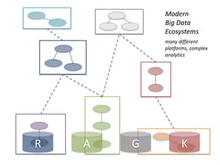 R A G K
Modern
Big Data
Ecosystems
many different
platforms, complex
analytics
 
