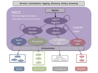 Spark Accumulo CombBLAS GraphX
Parallel
Algebra
Logical
Algebra
RACO
Relational Algebra COmpiler
CombBLAS
API
Spark
API
Accumulo Graph
API
rewrite
rules
Array
Algebra
MyriaL
Services: visualization, logging, discovery, history, browsing
Orchestration
https://github.com/uwescience/raco
 
