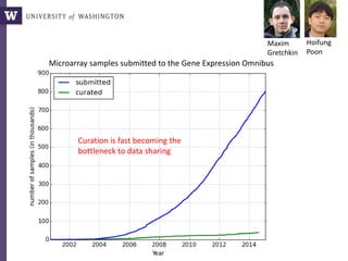 7/26/2016 Bill Howe, UW 33
Microarray samples submitted to the Gene Expression Omnibus
Curation is fast becoming the
bottleneck to data sharing
Maxim
Gretchkin
Hoifung
Poon
 