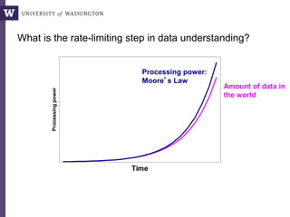 Time
Amountofdataintheworld
Time
Processingpower
What is the rate-limiting step in data understanding?
Processing power:
Moore’s Law
Amount of data in
the world
 