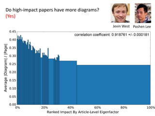 Do high-impact papers have more diagrams?
(Yes)
Poshen LeeJevin West
 
