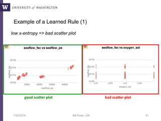 Example of a Learned Rule (1)
low x-entropy => bad scatter plot
7/26/2016 Bill Howe, UW 61
bad scatter plotgood scatter plot
 