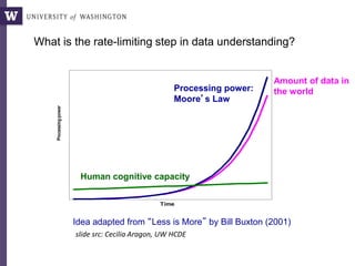 Processingpower
Time
What is the rate-limiting step in data understanding?
Processing power:
Moore’s Law
Human cognitive capacity
Idea adapted from “Less is More” by Bill Buxton (2001)
Amount of data in
the world
slide src: Cecilia Aragon, UW HCDE
 