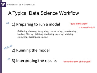 A Typical Data Science Workflow
1) Preparing to run a model
2) Running the model
3) Interpreting the results
Gathering, cleaning, integrating, restructuring, transforming,
loading, filtering, deleting, combining, merging, verifying,
extracting, shaping, massaging
“80% of the work”
-- Aaron Kimball
“The other 80% of the work”
 