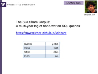 The SQLShare Corpus:
A multi-year log of hand-written SQL queries
Queries 24275
Views 4535
Tables 3891
Users 591
SIGMOD 2016
Shrainik Jain
https://uwescience.github.io/sqlshare
 