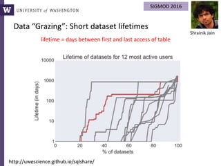 lifetime = days between first and last access of table
SIGMOD 2016
Shrainik Jain
http://uwescience.github.io/sqlshare/
Data “Grazing”: Short dataset lifetimes
 