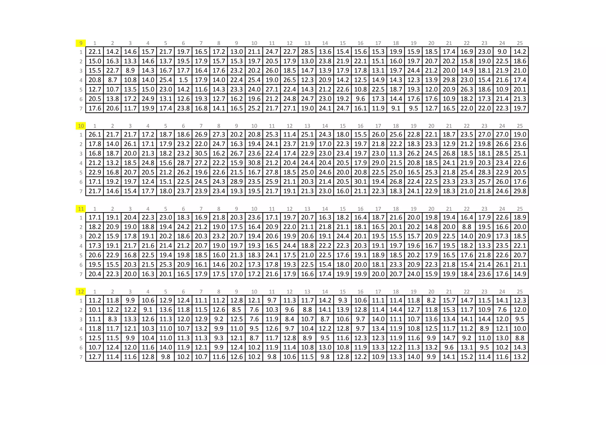 9     1      2      3      4      5      6      7      8      9      10     11     12     13     14     15     16     17     18     19     20     21     22     23     24     25
1    22.1   14.2   14.6   15.7   21.7   19.7   16.5   17.2   13.0   21.1   24.7   22.7   28.5   13.6   15.4   15.6   15.3   19.9   15.9   18.5   17.4   16.9   23.0   9.0    14.2
2    15.0   16.3   13.3   14.6   13.7   19.5   17.9   15.7   15.3   19.7   20.5   17.9   13.0   23.8   21.9   22.1   15.1   16.0   19.7   20.7   20.2   15.8   19.0   22.5   18.6
3    15.5   22.7   8.9    14.3   16.7   17.7   16.4   17.6   23.2   20.2   26.0   18.5   14.7   13.9   17.9   17.8   13.1   19.7   24.4   21.2   20.0   14.9   18.1   21.9   21.0
4    20.8   8.7    10.8   14.0   25.4   1.5    17.9   14.0   22.4   25.4   19.0   26.5   12.3   20.9   14.2   12.5   14.9   14.3   12.3   13.9   29.8   23.0   15.4   21.6   17.4
5    12.7   10.7   13.5   15.0   23.0   14.2   11.6   14.3   23.3   24.0   27.1   22.4   14.3   21.2   22.6   10.8   22.5   18.7   19.3   12.0   20.9   26.3   18.6   10.9   20.1
6    20.5   13.8   17.2   24.9   13.1   12.6   19.3   12.7   16.2   19.6   21.2   24.8   24.7   23.0   19.2   9.6    17.3   14.4   17.6   17.6   10.9   18.2   17.3   21.4   21.3
7    17.6   20.6   11.7   19.9   17.4   23.8   16.8   14.1   16.5   25.2   21.7   27.1   19.0   24.1   24.7   16.1   11.9   9.1    9.5    12.7   16.5   22.0   22.0   22.3   19.7

10    1      2      3      4      5      6      7      8      9      10     11     12     13     14     15     16     17     18     19     20     21     22     23     24     25
1    26.1   21.7   21.7   17.2   18.7   18.6   26.9   27.3   20.2   20.8   25.3   11.4   25.1   24.3   18.0   15.5   26.0   25.6   22.8   22.1   18.7   23.5   27.0   27.0   19.0
2    17.8   14.0   26.1   17.1   17.9   23.2   22.0   24.7   16.3   19.4   24.1   23.7   21.9   17.0   22.3   19.7   21.8   22.2   18.3   23.3   12.9   21.2   19.8   26.6   23.6
3    16.8   18.7   20.0   21.3   18.2   23.2   30.5   16.2   26.7   23.6   22.4   17.4   22.9   23.0   23.4   19.7   23.0   11.3   26.2   24.5   26.8   18.5   18.1   28.5   25.1
4    21.2   13.2   18.5   24.8   15.6   28.7   27.2   22.2   15.9   30.8   21.2   20.4   24.4   20.4   20.5   17.9   29.0   21.5   20.8   18.5   24.1   21.9   20.3   23.4   22.6
5    22.9   16.8   20.7   20.5   21.2   26.2   19.6   22.6   21.5   16.7   27.8   18.5   25.0   24.6   20.0   20.8   22.5   25.0   16.5   25.3   21.8   25.4   28.3   22.9   20.5
6    17.1   19.2   19.7   12.4   15.1   22.5   24.5   24.3   28.9   23.5   25.9   21.1   20.3   21.4   20.5   30.1   19.4   26.8   22.4   22.5   23.3   23.3   25.7   26.0   17.6
7    21.7   14.6   15.4   17.7   18.0   23.7   23.9   23.4   19.3   19.5   21.7   19.1   21.3   23.0   16.0   21.1   22.3   18.3   24.1   22.9   18.3   21.0   21.8   24.6   29.8

11    1      2      3      4      5      6      7      8      9      10     11     12     13     14     15     16     17     18     19     20     21     22     23     24     25
1    17.1   19.1   20.4   22.3   23.0   18.3   16.9   21.8   20.3   23.6   17.1   19.7   20.7   16.3   18.2   16.4   18.7   21.6   20.0   19.8   19.4   16.4   17.9   22.6   18.9
2    18.2   20.9   19.0   18.8   19.4   24.2   21.2   19.0   17.5   16.4   20.9   22.0   21.1   21.8   21.1   18.1   16.5   20.1   20.2   14.8   20.0   8.8    19.5   16.6   20.0
3    20.2   15.9   17.8   19.1   20.2   18.6   20.3   23.2   20.7   19.4   20.6   19.9   20.6   19.1   24.4   20.1   19.5   15.5   15.7   20.9   22.5   14.0   20.9   17.3   18.5
4    17.3   19.1   21.7   21.6   21.4   21.2   20.7   19.0   19.7   19.3   16.5   24.4   18.8   22.2   22.3   20.3   19.1   19.7   19.6   16.7   19.5   18.2   13.3   23.5   22.1
5    20.6   22.9   16.8   22.5   19.4   19.8   18.5   16.0   21.3   18.3   24.1   17.5   21.0   22.5   17.6   19.1   18.9   18.5   20.2   17.9   16.5   17.6   21.8   22.6   20.7
6    19.5   15.5   20.3   21.5   25.3   20.9   16.1   14.6   20.2   17.3   17.8   19.3   22.5   15.4   18.0   20.0   18.1   23.3   20.9   22.3   21.8   15.4   21.4   26.1   21.1
7    20.4   22.3   20.0   16.3   20.1   16.5   17.9   17.5   17.0   17.2   21.6   17.9   16.6   17.4   19.9   19.9   20.0   20.7   24.0   15.9   19.9   18.4   23.6   17.6   14.9

12    1      2      3      4      5      6      7      8      9      10     11     12     13     14     15     16     17     18     19     20     21     22     23     24     25
1    11.2   11.8   9.9    10.6   12.9   12.4   11.1   11.2   12.8   12.1   9.7    11.3   11.7   14.2   9.3    10.6   11.1   11.4   11.8   8.2    15.7   14.7   11.5   14.1   12.3
2    10.1   12.2   12.2   9.1    13.6   11.8   11.5   12.6   8.5    7.6    10.3   9.6    8.8    14.1   13.9   12.8   11.4   14.4   12.7   11.8   15.3   11.7   10.9   7.6    12.0
3    11.1   8.3    13.3   12.6   11.3   12.0   12.9   9.2    12.5   7.6    11.9   8.4    10.7   8.7    10.6   9.7    14.0   11.1   10.7   13.6   13.4   14.1   14.4   12.0   9.5
4    11.8   11.7   12.1   10.3   11.0   10.7   13.2   9.9    11.0   9.5    12.6   9.7    10.4   12.2   12.8   9.7    13.4   11.9   10.8   12.5   11.7   11.2   8.9    12.1   10.0
5    12.5   11.5   9.9    10.4   11.0   11.3   11.3   9.3    12.1   8.7    11.7   12.8   8.9    9.5    11.6   12.3   12.3   11.9   11.6   9.9    14.7   9.2    11.0   13.0   8.8
6    10.7   12.4   12.0   11.6   14.0   11.9   12.1   9.9    12.4   10.2   11.9   11.4   10.8   13.0   10.8   11.9   13.3   12.2   11.3   13.2   9.6    13.1   9.5    10.2   14.3
7    12.7   11.4   11.6   12.8   9.8    10.2   10.7   11.6   12.6   10.2   9.8    10.6   11.5   9.8    12.8   12.2   10.9   13.3   14.0   9.9    14.1   15.2   11.4   11.6   13.2
 