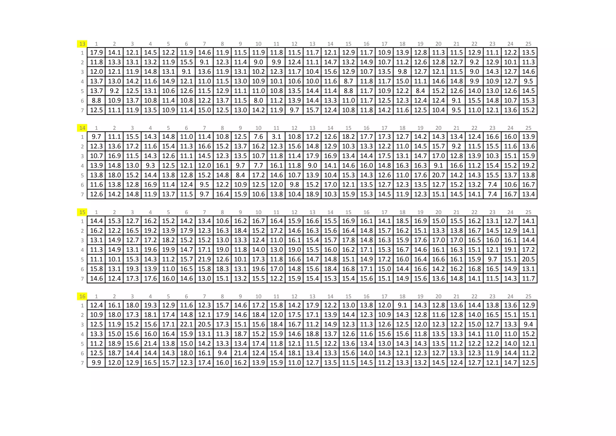 13    1      2      3      4      5      6      7      8      9      10     11     12     13     14     15     16     17     18     19     20     21     22     23     24     25
1    17.9   14.1   12.1   14.5   12.2   11.9   14.6   11.9   11.5   11.9   11.8   11.5   11.7   12.1   12.9   11.7   10.9   13.9   12.8   11.3   11.5   12.9   11.1   12.2   13.5
2    11.8   13.3   13.1   13.2   11.9   15.5   9.1    12.3   11.4   9.0    9.9    12.4   11.1   14.7   13.2   14.9   10.7   11.2   12.6   12.8   12.7   9.2    12.9   10.1   11.3
3    12.0   12.1   11.9   14.8   13.1   9.1    13.6   11.9   13.1   10.2   12.3   11.7   10.4   15.6   12.9   10.7   13.5   9.8    12.7   12.1   11.5   9.0    14.3   12.7   14.6
4    13.7   13.0   14.2   11.6   14.9   12.1   11.0   11.5   13.0   10.9   10.1   10.6   10.0   11.6   8.7    11.8   11.7   15.0   11.1   14.6   14.8   9.9    10.9   12.7   9.5
5    13.7   9.2    12.5   13.1   10.6   12.6   11.5   12.9   11.1   11.0   10.8   13.5   14.4   11.4   8.8    11.7   10.9   12.2   8.4    15.2   12.6   14.0   13.0   12.6   14.5
6    8.8    10.9   13.7   10.8   11.4   10.8   12.2   13.7   11.5   8.0    11.2   13.9   14.4   13.3   11.0   11.7   12.5   12.3   12.4   12.4   9.1    15.5   14.8   10.7   15.3
7    12.5   11.1   11.9   13.5   10.9   11.4   15.0   12.5   13.0   14.2   11.9   9.7    15.7   12.4   10.8   11.8   14.2   11.6   12.5   10.4   9.5    11.0   12.1   13.6   15.2

14    1      2      3      4      5      6      7      8      9      10     11     12     13     14     15     16     17     18     19     20     21     22     23     24     25
1    9.7    11.1   15.5   14.3   14.8   11.0   11.4   10.8   12.5   7.6    3.1    10.8   17.2   12.6   18.2   17.7   17.3   12.7   14.2   14.3   13.4   12.4   16.6   16.0   13.9
2    12.3   13.6   17.2   11.6   15.4   11.3   16.6   15.2   13.7   16.2   12.3   15.6   14.8   12.9   10.3   13.3   12.2   11.0   14.5   15.7   9.2    11.5   15.5   11.6   13.6
3    10.7   16.9   11.5   14.3   12.6   11.1   14.5   12.3   13.5   10.7   11.8   11.4   17.9   16.9   13.4   14.4   17.5   13.1   14.7   17.0   12.8   13.9   10.3   15.1   15.9
4    13.9   14.8   13.0   9.3    12.5   12.1   12.0   16.1   9.7    7.7    16.1   11.8   9.0    14.1   14.6   16.0   14.8   16.3   16.3   9.1    16.6   11.2   15.4   15.2   19.2
5    13.8   18.0   15.2   14.4   13.8   12.8   15.2   14.8   8.4    17.2   14.6   10.7   13.9   10.4   15.3   14.3   12.6   11.0   17.6   20.7   14.2   14.3   15.5   13.7   13.8
6    11.6   13.8   12.8   16.9   11.4   12.4   9.5    12.2   10.9   12.5   12.0   9.8    15.2   17.0   12.1   13.5   12.7   12.3   13.5   12.7   15.2   13.2   7.4    10.6   16.7
7    12.6   14.2   14.8   11.9   13.7   11.5   9.7    16.4   15.9   10.6   13.8   10.4   18.9   10.3   15.9   15.3   14.5   11.9   12.3   15.1   14.5   14.1   7.4    16.7   13.4

15    1      2      3      4      5      6      7      8      9      10     11     12     13     14     15     16     17     18     19     20     21     22     23     24     25
1    14.4   15.3   12.7   16.2   15.2   14.2   13.4   10.6   16.2   16.7   16.4   15.9   16.6   15.5   16.9   16.1   14.1   18.5   16.9   15.0   15.5   16.2   13.1   12.7   14.1
2    16.2   12.2   16.5   19.2   13.9   17.9   12.3   16.3   18.4   15.2   17.2   14.6   16.3   15.6   16.4   14.8   15.7   16.2   15.1   13.3   13.8   16.7   14.5   12.9   14.1
3    13.1   14.9   12.7   17.2   18.2   15.2   15.2   13.0   13.3   12.4   11.0   16.1   15.4   15.7   17.8   14.8   16.3   15.9   17.6   17.0   17.0   16.5   16.0   16.1   14.4
4    11.3   14.9   13.1   19.6   19.9   14.7   17.1   19.0   11.8   14.0   13.0   19.0   15.5   16.0   16.2   17.1   15.3   16.7   14.6   16.1   16.3   15.1   12.1   19.1   17.2
5    11.1   10.1   15.3   14.3   11.2   15.7   21.9   12.6   10.1   17.3   11.8   16.6   14.7   14.8   15.1   14.9   17.2   16.0   16.4   16.6   16.1   15.9   9.7    15.1   20.5
6    15.8   13.1   19.3   13.9   11.0   16.5   15.8   18.3   13.1   19.6   17.0   14.8   15.6   18.4   16.8   17.1   15.0   14.4   16.6   14.2   16.2   16.8   16.5   14.9   13.1
7    14.6   12.4   17.3   17.6   16.0   14.6   13.0   15.1   13.2   15.5   12.2   15.9   15.4   15.3   15.4   15.6   15.1   14.9   15.6   13.6   14.8   14.1   11.5   14.3   11.7

16    1      2      3      4      5      6      7      8      9      10     11     12     13     14     15     16     17     18     19     20     21     22     23     24     25
1    12.4   16.1   18.0   19.3   12.9   11.6   12.3   15.7   14.6   17.2   15.8   14.2   17.9   12.2   13.0   13.8   12.0   9.1    14.3   12.8   13.6   14.4   13.8   13.6   12.9
2    10.9   18.0   17.3   18.1   17.4   14.8   12.1   17.9   14.6   18.4   12.0   17.5   17.1   13.9   14.4   12.3   10.9   14.3   12.8   11.6   12.8   14.0   16.5   15.1   15.1
3    12.5   11.9   15.2   15.6   17.1   22.1   20.5   17.3   15.1   15.6   18.4   16.7   11.2   14.9   12.3   11.3   12.6   12.5   12.0   12.3   12.2   15.0   12.7   13.3   9.4
4    13.3   15.0   15.6   16.0   16.4   15.9   13.1   11.3   18.7   15.2   15.9   14.6   18.8   13.7   12.6   11.6   15.6   15.6   11.8   13.5   13.3   14.1   11.0   11.0   15.2
5    11.2   18.9   15.6   21.4   13.8   15.0   14.2   13.3   13.4   17.4   11.8   12.1   11.5   12.2   13.6   13.4   13.0   14.3   14.3   13.5   11.2   12.2   12.2   14.0   12.1
6    12.5   18.7   14.4   14.4   14.3   18.0   16.1   9.4    21.4   12.4   15.4   18.1   13.4   13.3   15.6   14.0   14.3   12.1   12.3   12.7   13.3   12.3   11.9   14.4   11.2
7    9.9    12.0   12.9   16.5   15.7   12.3   17.4   16.0   16.2   13.9   15.9   11.0   12.7   13.5   11.5   14.5   11.2   13.3   13.2   14.5   12.4   12.7   12.1   14.7   12.5
 