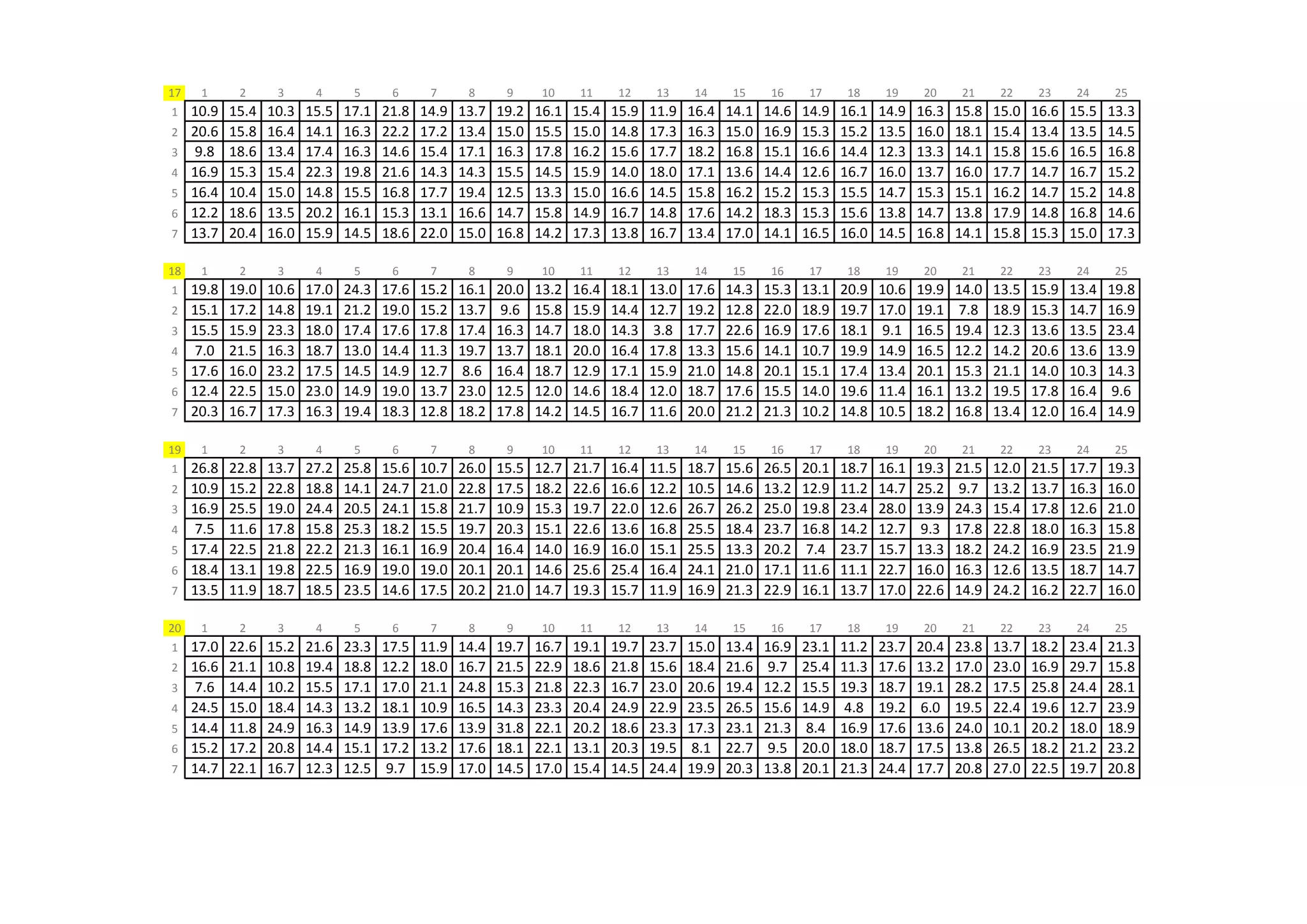 17    1      2      3      4      5      6      7      8      9      10     11     12     13     14     15     16     17     18     19     20     21     22     23     24     25
1    10.9   15.4   10.3   15.5   17.1   21.8   14.9   13.7   19.2   16.1   15.4   15.9   11.9   16.4   14.1   14.6   14.9   16.1   14.9   16.3   15.8   15.0   16.6   15.5   13.3
2    20.6   15.8   16.4   14.1   16.3   22.2   17.2   13.4   15.0   15.5   15.0   14.8   17.3   16.3   15.0   16.9   15.3   15.2   13.5   16.0   18.1   15.4   13.4   13.5   14.5
3    9.8    18.6   13.4   17.4   16.3   14.6   15.4   17.1   16.3   17.8   16.2   15.6   17.7   18.2   16.8   15.1   16.6   14.4   12.3   13.3   14.1   15.8   15.6   16.5   16.8
4    16.9   15.3   15.4   22.3   19.8   21.6   14.3   14.3   15.5   14.5   15.9   14.0   18.0   17.1   13.6   14.4   12.6   16.7   16.0   13.7   16.0   17.7   14.7   16.7   15.2
5    16.4   10.4   15.0   14.8   15.5   16.8   17.7   19.4   12.5   13.3   15.0   16.6   14.5   15.8   16.2   15.2   15.3   15.5   14.7   15.3   15.1   16.2   14.7   15.2   14.8
6    12.2   18.6   13.5   20.2   16.1   15.3   13.1   16.6   14.7   15.8   14.9   16.7   14.8   17.6   14.2   18.3   15.3   15.6   13.8   14.7   13.8   17.9   14.8   16.8   14.6
7    13.7   20.4   16.0   15.9   14.5   18.6   22.0   15.0   16.8   14.2   17.3   13.8   16.7   13.4   17.0   14.1   16.5   16.0   14.5   16.8   14.1   15.8   15.3   15.0   17.3

18    1      2      3      4      5      6      7      8      9      10     11     12     13     14     15     16     17     18     19     20     21     22     23     24     25
1    19.8   19.0   10.6   17.0   24.3   17.6   15.2   16.1   20.0   13.2   16.4   18.1   13.0   17.6   14.3   15.3   13.1   20.9   10.6   19.9   14.0   13.5   15.9   13.4   19.8
2    15.1   17.2   14.8   19.1   21.2   19.0   15.2   13.7   9.6    15.8   15.9   14.4   12.7   19.2   12.8   22.0   18.9   19.7   17.0   19.1   7.8    18.9   15.3   14.7   16.9
3    15.5   15.9   23.3   18.0   17.4   17.6   17.8   17.4   16.3   14.7   18.0   14.3   3.8    17.7   22.6   16.9   17.6   18.1   9.1    16.5   19.4   12.3   13.6   13.5   23.4
4    7.0    21.5   16.3   18.7   13.0   14.4   11.3   19.7   13.7   18.1   20.0   16.4   17.8   13.3   15.6   14.1   10.7   19.9   14.9   16.5   12.2   14.2   20.6   13.6   13.9
5    17.6   16.0   23.2   17.5   14.5   14.9   12.7   8.6    16.4   18.7   12.9   17.1   15.9   21.0   14.8   20.1   15.1   17.4   13.4   20.1   15.3   21.1   14.0   10.3   14.3
6    12.4   22.5   15.0   23.0   14.9   19.0   13.7   23.0   12.5   12.0   14.6   18.4   12.0   18.7   17.6   15.5   14.0   19.6   11.4   16.1   13.2   19.5   17.8   16.4   9.6
7    20.3   16.7   17.3   16.3   19.4   18.3   12.8   18.2   17.8   14.2   14.5   16.7   11.6   20.0   21.2   21.3   10.2   14.8   10.5   18.2   16.8   13.4   12.0   16.4   14.9

19    1      2      3      4      5      6      7      8      9      10     11     12     13     14     15     16     17     18     19     20     21     22     23     24     25
1    26.8   22.8   13.7   27.2   25.8   15.6   10.7   26.0   15.5   12.7   21.7   16.4   11.5   18.7   15.6   26.5   20.1   18.7   16.1   19.3   21.5   12.0   21.5   17.7   19.3
2    10.9   15.2   22.8   18.8   14.1   24.7   21.0   22.8   17.5   18.2   22.6   16.6   12.2   10.5   14.6   13.2   12.9   11.2   14.7   25.2   9.7    13.2   13.7   16.3   16.0
3    16.9   25.5   19.0   24.4   20.5   24.1   15.8   21.7   10.9   15.3   19.7   22.0   12.6   26.7   26.2   25.0   19.8   23.4   28.0   13.9   24.3   15.4   17.8   12.6   21.0
4    7.5    11.6   17.8   15.8   25.3   18.2   15.5   19.7   20.3   15.1   22.6   13.6   16.8   25.5   18.4   23.7   16.8   14.2   12.7   9.3    17.8   22.8   18.0   16.3   15.8
5    17.4   22.5   21.8   22.2   21.3   16.1   16.9   20.4   16.4   14.0   16.9   16.0   15.1   25.5   13.3   20.2   7.4    23.7   15.7   13.3   18.2   24.2   16.9   23.5   21.9
6    18.4   13.1   19.8   22.5   16.9   19.0   19.0   20.1   20.1   14.6   25.6   25.4   16.4   24.1   21.0   17.1   11.6   11.1   22.7   16.0   16.3   12.6   13.5   18.7   14.7
7    13.5   11.9   18.7   18.5   23.5   14.6   17.5   20.2   21.0   14.7   19.3   15.7   11.9   16.9   21.3   22.9   16.1   13.7   17.0   22.6   14.9   24.2   16.2   22.7   16.0

20    1      2      3      4      5      6      7      8      9      10     11     12     13     14     15     16     17     18     19     20     21     22     23     24     25
1    17.0   22.6   15.2   21.6   23.3   17.5   11.9   14.4   19.7   16.7   19.1   19.7   23.7   15.0   13.4   16.9   23.1   11.2   23.7   20.4   23.8   13.7   18.2   23.4   21.3
2    16.6   21.1   10.8   19.4   18.8   12.2   18.0   16.7   21.5   22.9   18.6   21.8   15.6   18.4   21.6   9.7    25.4   11.3   17.6   13.2   17.0   23.0   16.9   29.7   15.8
3    7.6    14.4   10.2   15.5   17.1   17.0   21.1   24.8   15.3   21.8   22.3   16.7   23.0   20.6   19.4   12.2   15.5   19.3   18.7   19.1   28.2   17.5   25.8   24.4   28.1
4    24.5   15.0   18.4   14.3   13.2   18.1   10.9   16.5   14.3   23.3   20.4   24.9   22.9   23.5   26.5   15.6   14.9   4.8    19.2   6.0    19.5   22.4   19.6   12.7   23.9
5    14.4   11.8   24.9   16.3   14.9   13.9   17.6   13.9   31.8   22.1   20.2   18.6   23.3   17.3   23.1   21.3   8.4    16.9   17.6   13.6   24.0   10.1   20.2   18.0   18.9
6    15.2   17.2   20.8   14.4   15.1   17.2   13.2   17.6   18.1   22.1   13.1   20.3   19.5   8.1    22.7   9.5    20.0   18.0   18.7   17.5   13.8   26.5   18.2   21.2   23.2
7    14.7   22.1   16.7   12.3   12.5   9.7    15.9   17.0   14.5   17.0   15.4   14.5   24.4   19.9   20.3   13.8   20.1   21.3   24.4   17.7   20.8   27.0   22.5   19.7   20.8
 