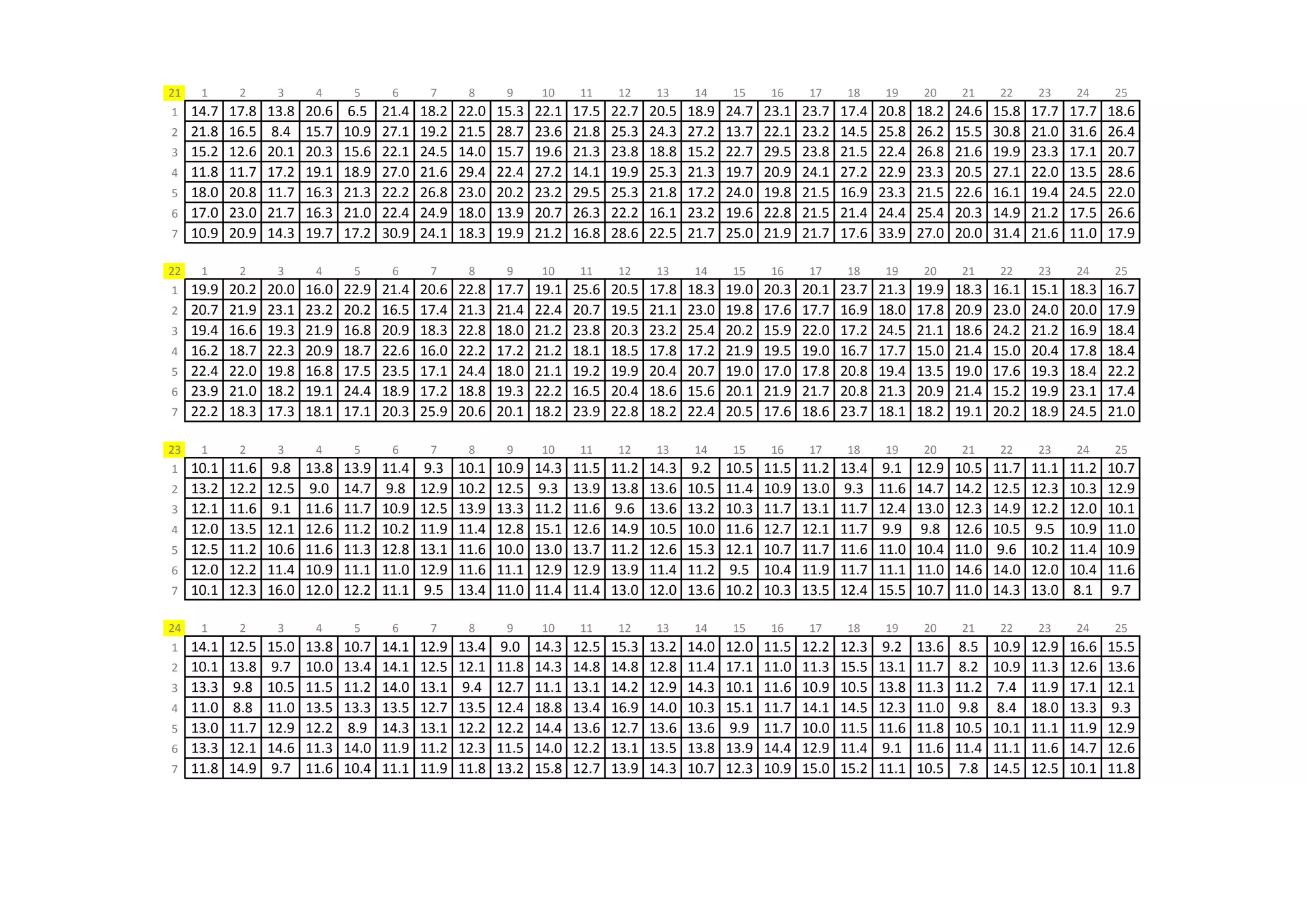 21    1      2      3      4      5      6      7      8      9      10     11     12     13     14     15     16     17     18     19     20     21     22     23     24     25
1    14.7   17.8   13.8   20.6   6.5    21.4   18.2   22.0   15.3   22.1   17.5   22.7   20.5   18.9   24.7   23.1   23.7   17.4   20.8   18.2   24.6   15.8   17.7   17.7   18.6
2    21.8   16.5   8.4    15.7   10.9   27.1   19.2   21.5   28.7   23.6   21.8   25.3   24.3   27.2   13.7   22.1   23.2   14.5   25.8   26.2   15.5   30.8   21.0   31.6   26.4
3    15.2   12.6   20.1   20.3   15.6   22.1   24.5   14.0   15.7   19.6   21.3   23.8   18.8   15.2   22.7   29.5   23.8   21.5   22.4   26.8   21.6   19.9   23.3   17.1   20.7
4    11.8   11.7   17.2   19.1   18.9   27.0   21.6   29.4   22.4   27.2   14.1   19.9   25.3   21.3   19.7   20.9   24.1   27.2   22.9   23.3   20.5   27.1   22.0   13.5   28.6
5    18.0   20.8   11.7   16.3   21.3   22.2   26.8   23.0   20.2   23.2   29.5   25.3   21.8   17.2   24.0   19.8   21.5   16.9   23.3   21.5   22.6   16.1   19.4   24.5   22.0
6    17.0   23.0   21.7   16.3   21.0   22.4   24.9   18.0   13.9   20.7   26.3   22.2   16.1   23.2   19.6   22.8   21.5   21.4   24.4   25.4   20.3   14.9   21.2   17.5   26.6
7    10.9   20.9   14.3   19.7   17.2   30.9   24.1   18.3   19.9   21.2   16.8   28.6   22.5   21.7   25.0   21.9   21.7   17.6   33.9   27.0   20.0   31.4   21.6   11.0   17.9

22    1      2      3      4      5      6      7      8      9      10     11     12     13     14     15     16     17     18     19     20     21     22     23     24     25
1    19.9   20.2   20.0   16.0   22.9   21.4   20.6   22.8   17.7   19.1   25.6   20.5   17.8   18.3   19.0   20.3   20.1   23.7   21.3   19.9   18.3   16.1   15.1   18.3   16.7
2    20.7   21.9   23.1   23.2   20.2   16.5   17.4   21.3   21.4   22.4   20.7   19.5   21.1   23.0   19.8   17.6   17.7   16.9   18.0   17.8   20.9   23.0   24.0   20.0   17.9
3    19.4   16.6   19.3   21.9   16.8   20.9   18.3   22.8   18.0   21.2   23.8   20.3   23.2   25.4   20.2   15.9   22.0   17.2   24.5   21.1   18.6   24.2   21.2   16.9   18.4
4    16.2   18.7   22.3   20.9   18.7   22.6   16.0   22.2   17.2   21.2   18.1   18.5   17.8   17.2   21.9   19.5   19.0   16.7   17.7   15.0   21.4   15.0   20.4   17.8   18.4
5    22.4   22.0   19.8   16.8   17.5   23.5   17.1   24.4   18.0   21.1   19.2   19.9   20.4   20.7   19.0   17.0   17.8   20.8   19.4   13.5   19.0   17.6   19.3   18.4   22.2
6    23.9   21.0   18.2   19.1   24.4   18.9   17.2   18.8   19.3   22.2   16.5   20.4   18.6   15.6   20.1   21.9   21.7   20.8   21.3   20.9   21.4   15.2   19.9   23.1   17.4
7    22.2   18.3   17.3   18.1   17.1   20.3   25.9   20.6   20.1   18.2   23.9   22.8   18.2   22.4   20.5   17.6   18.6   23.7   18.1   18.2   19.1   20.2   18.9   24.5   21.0

23    1      2      3      4      5      6      7      8      9      10     11     12     13     14     15     16     17     18     19     20     21     22     23     24     25
1    10.1   11.6   9.8    13.8   13.9   11.4   9.3    10.1   10.9   14.3   11.5   11.2   14.3   9.2    10.5   11.5   11.2   13.4   9.1    12.9   10.5   11.7   11.1   11.2   10.7
2    13.2   12.2   12.5   9.0    14.7   9.8    12.9   10.2   12.5   9.3    13.9   13.8   13.6   10.5   11.4   10.9   13.0   9.3    11.6   14.7   14.2   12.5   12.3   10.3   12.9
3    12.1   11.6   9.1    11.6   11.7   10.9   12.5   13.9   13.3   11.2   11.6   9.6    13.6   13.2   10.3   11.7   13.1   11.7   12.4   13.0   12.3   14.9   12.2   12.0   10.1
4    12.0   13.5   12.1   12.6   11.2   10.2   11.9   11.4   12.8   15.1   12.6   14.9   10.5   10.0   11.6   12.7   12.1   11.7   9.9    9.8    12.6   10.5   9.5    10.9   11.0
5    12.5   11.2   10.6   11.6   11.3   12.8   13.1   11.6   10.0   13.0   13.7   11.2   12.6   15.3   12.1   10.7   11.7   11.6   11.0   10.4   11.0   9.6    10.2   11.4   10.9
6    12.0   12.2   11.4   10.9   11.1   11.0   12.9   11.6   11.1   12.9   12.9   13.9   11.4   11.2   9.5    10.4   11.9   11.7   11.1   11.0   14.6   14.0   12.0   10.4   11.6
7    10.1   12.3   16.0   12.0   12.2   11.1   9.5    13.4   11.0   11.4   11.4   13.0   12.0   13.6   10.2   10.3   13.5   12.4   15.5   10.7   11.0   14.3   13.0   8.1    9.7

24    1      2      3      4      5      6      7      8      9      10     11     12     13     14     15     16     17     18     19     20     21     22     23     24     25
1    14.1   12.5   15.0   13.8   10.7   14.1   12.9   13.4   9.0    14.3   12.5   15.3   13.2   14.0   12.0   11.5   12.2   12.3   9.2    13.6   8.5    10.9   12.9   16.6   15.5
2    10.1   13.8   9.7    10.0   13.4   14.1   12.5   12.1   11.8   14.3   14.8   14.8   12.8   11.4   17.1   11.0   11.3   15.5   13.1   11.7   8.2    10.9   11.3   12.6   13.6
3    13.3   9.8    10.5   11.5   11.2   14.0   13.1   9.4    12.7   11.1   13.1   14.2   12.9   14.3   10.1   11.6   10.9   10.5   13.8   11.3   11.2   7.4    11.9   17.1   12.1
4    11.0   8.8    11.0   13.5   13.3   13.5   12.7   13.5   12.4   18.8   13.4   16.9   14.0   10.3   15.1   11.7   14.1   14.5   12.3   11.0   9.8    8.4    18.0   13.3   9.3
5    13.0   11.7   12.9   12.2   8.9    14.3   13.1   12.2   12.2   14.4   13.6   12.7   13.6   13.6   9.9    11.7   10.0   11.5   11.6   11.8   10.5   10.1   11.1   11.9   12.9
6    13.3   12.1   14.6   11.3   14.0   11.9   11.2   12.3   11.5   14.0   12.2   13.1   13.5   13.8   13.9   14.4   12.9   11.4   9.1    11.6   11.4   11.1   11.6   14.7   12.6
7    11.8   14.9   9.7    11.6   10.4   11.1   11.9   11.8   13.2   15.8   12.7   13.9   14.3   10.7   12.3   10.9   15.0   15.2   11.1   10.5   7.8    14.5   12.5   10.1   11.8
 