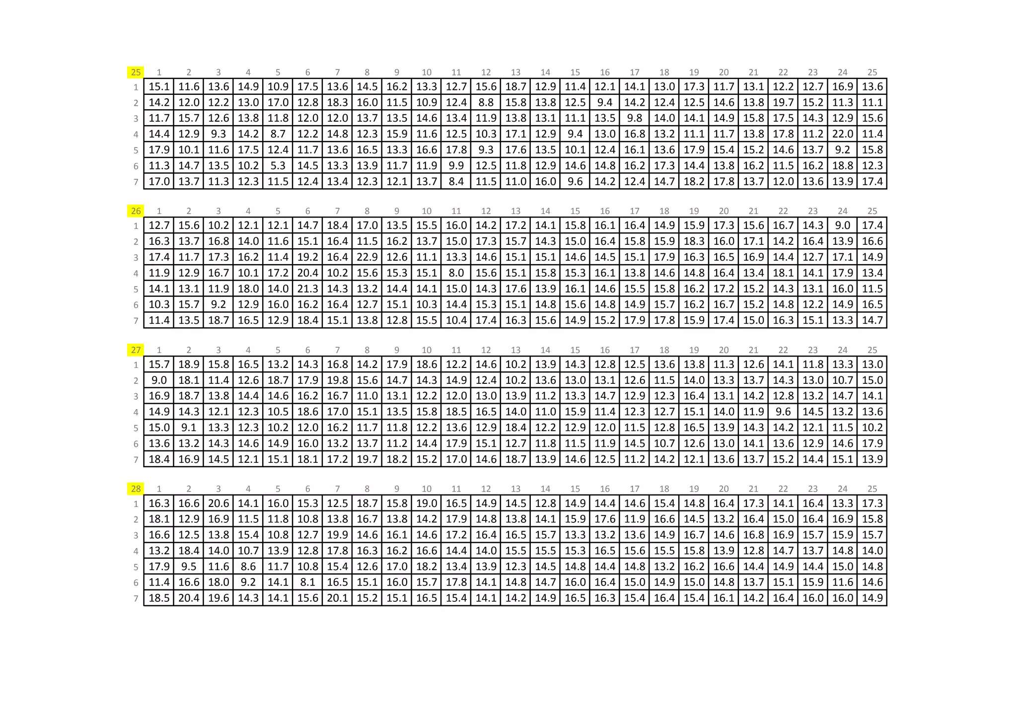 25    1      2      3      4      5      6      7      8      9      10     11     12     13     14     15     16     17     18     19     20     21     22     23     24     25
1    15.1   11.6   13.6   14.9   10.9   17.5   13.6   14.5   16.2   13.3   12.7   15.6   18.7   12.9   11.4   12.1   14.1   13.0   17.3   11.7   13.1   12.2   12.7   16.9   13.6
2    14.2   12.0   12.2   13.0   17.0   12.8   18.3   16.0   11.5   10.9   12.4   8.8    15.8   13.8   12.5   9.4    14.2   12.4   12.5   14.6   13.8   19.7   15.2   11.3   11.1
3    11.7   15.7   12.6   13.8   11.8   12.0   12.0   13.7   13.5   14.6   13.4   11.9   13.8   13.1   11.1   13.5   9.8    14.0   14.1   14.9   15.8   17.5   14.3   12.9   15.6
4    14.4   12.9   9.3    14.2   8.7    12.2   14.8   12.3   15.9   11.6   12.5   10.3   17.1   12.9   9.4    13.0   16.8   13.2   11.1   11.7   13.8   17.8   11.2   22.0   11.4
5    17.9   10.1   11.6   17.5   12.4   11.7   13.6   16.5   13.3   16.6   17.8   9.3    17.6   13.5   10.1   12.4   16.1   13.6   17.9   15.4   15.2   14.6   13.7   9.2    15.8
6    11.3   14.7   13.5   10.2   5.3    14.5   13.3   13.9   11.7   11.9   9.9    12.5   11.8   12.9   14.6   14.8   16.2   17.3   14.4   13.8   16.2   11.5   16.2   18.8   12.3
7    17.0   13.7   11.3   12.3   11.5   12.4   13.4   12.3   12.1   13.7   8.4    11.5   11.0   16.0   9.6    14.2   12.4   14.7   18.2   17.8   13.7   12.0   13.6   13.9   17.4

26    1      2      3      4      5      6      7      8      9      10     11     12     13     14     15     16     17     18     19     20     21     22     23     24     25
1    12.7   15.6   10.2   12.1   12.1   14.7   18.4   17.0   13.5   15.5   16.0   14.2   17.2   14.1   15.8   16.1   16.4   14.9   15.9   17.3   15.6   16.7   14.3   9.0    17.4
2    16.3   13.7   16.8   14.0   11.6   15.1   16.4   11.5   16.2   13.7   15.0   17.3   15.7   14.3   15.0   16.4   15.8   15.9   18.3   16.0   17.1   14.2   16.4   13.9   16.6
3    17.4   11.7   17.3   16.2   11.4   19.2   16.4   22.9   12.6   11.1   13.3   14.6   15.1   15.1   14.6   14.5   15.1   17.9   16.3   16.5   16.9   14.4   12.7   17.1   14.9
4    11.9   12.9   16.7   10.1   17.2   20.4   10.2   15.6   15.3   15.1   8.0    15.6   15.1   15.8   15.3   16.1   13.8   14.6   14.8   16.4   13.4   18.1   14.1   17.9   13.4
5    14.1   13.1   11.9   18.0   14.0   21.3   14.3   13.2   14.4   14.1   15.0   14.3   17.6   13.9   16.1   14.6   15.5   15.8   16.2   17.2   15.2   14.3   13.1   16.0   11.5
6    10.3   15.7   9.2    12.9   16.0   16.2   16.4   12.7   15.1   10.3   14.4   15.3   15.1   14.8   15.6   14.8   14.9   15.7   16.2   16.7   15.2   14.8   12.2   14.9   16.5
7    11.4   13.5   18.7   16.5   12.9   18.4   15.1   13.8   12.8   15.5   10.4   17.4   16.3   15.6   14.9   15.2   17.9   17.8   15.9   17.4   15.0   16.3   15.1   13.3   14.7

27    1      2      3      4      5      6      7      8      9      10     11     12     13     14     15     16     17     18     19     20     21     22     23     24     25
1    15.7   18.9   15.8   16.5   13.2   14.3   16.8   14.2   17.9   18.6   12.2   14.6   10.2   13.9   14.3   12.8   12.5   13.6   13.8   11.3   12.6   14.1   11.8   13.3   13.0
2    9.0    18.1   11.4   12.6   18.7   17.9   19.8   15.6   14.7   14.3   14.9   12.4   10.2   13.6   13.0   13.1   12.6   11.5   14.0   13.3   13.7   14.3   13.0   10.7   15.0
3    16.9   18.7   13.8   14.4   14.6   16.2   16.7   11.0   13.1   12.2   12.0   13.0   13.9   11.2   13.3   14.7   12.9   12.3   16.4   13.1   14.2   12.8   13.2   14.7   14.1
4    14.9   14.3   12.1   12.3   10.5   18.6   17.0   15.1   13.5   15.8   18.5   16.5   14.0   11.0   15.9   11.4   12.3   12.7   15.1   14.0   11.9   9.6    14.5   13.2   13.6
5    15.0   9.1    13.3   12.3   10.2   12.0   16.2   11.7   11.8   12.2   13.6   12.9   18.4   12.2   12.9   12.0   11.5   12.8   16.5   13.9   14.3   14.2   12.1   11.5   10.2
6    13.6   13.2   14.3   14.6   14.9   16.0   13.2   13.7   11.2   14.4   17.9   15.1   12.7   11.8   11.5   11.9   14.5   10.7   12.6   13.0   14.1   13.6   12.9   14.6   17.9
7    18.4   16.9   14.5   12.1   15.1   18.1   17.2   19.7   18.2   15.2   17.0   14.6   18.7   13.9   14.6   12.5   11.2   14.2   12.1   13.6   13.7   15.2   14.4   15.1   13.9

28    1      2      3      4      5      6      7      8      9      10     11     12     13     14     15     16     17     18     19     20     21     22     23     24     25
1    16.3   16.6   20.6   14.1   16.0   15.3   12.5   18.7   15.8   19.0   16.5   14.9   14.5   12.8   14.9   14.4   14.6   15.4   14.8   16.4   17.3   14.1   16.4   13.3   17.3
2    18.1   12.9   16.9   11.5   11.8   10.8   13.8   16.7   13.8   14.2   17.9   14.8   13.8   14.1   15.9   17.6   11.9   16.6   14.5   13.2   16.4   15.0   16.4   16.9   15.8
3    16.6   12.5   13.8   15.4   10.8   12.7   19.9   14.6   16.1   14.6   17.2   16.4   16.5   15.7   13.3   13.2   13.6   14.9   16.7   14.6   16.8   16.9   15.7   15.9   15.7
4    13.2   18.4   14.0   10.7   13.9   12.8   17.8   16.3   16.2   16.6   14.4   14.0   15.5   15.5   15.3   16.5   15.6   15.5   15.8   13.9   12.8   14.7   13.7   14.8   14.0
5    17.9   9.5    11.6   8.6    11.7   10.8   15.4   12.6   17.0   18.2   13.4   13.9   12.3   14.5   14.8   14.4   14.8   13.2   16.2   16.6   14.4   14.9   14.4   15.0   14.8
6    11.4   16.6   18.0   9.2    14.1   8.1    16.5   15.1   16.0   15.7   17.8   14.1   14.8   14.7   16.0   16.4   15.0   14.9   15.0   14.8   13.7   15.1   15.9   11.6   14.6
7    18.5   20.4   19.6   14.3   14.1   15.6   20.1   15.2   15.1   16.5   15.4   14.1   14.2   14.9   16.5   16.3   15.4   16.4   15.4   16.1   14.2   16.4   16.0   16.0   14.9
 