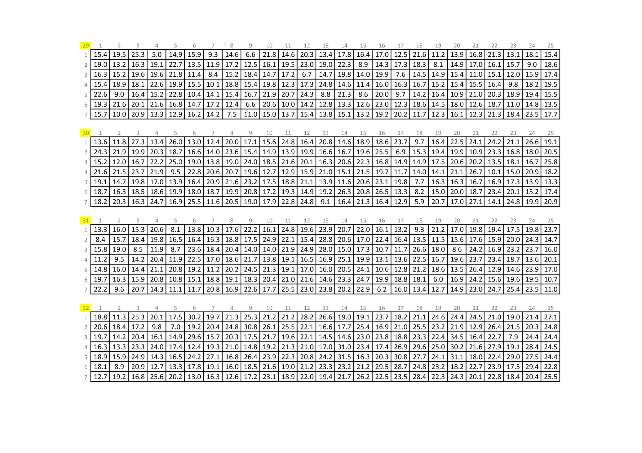 29    1      2      3      4      5      6      7      8      9      10     11     12     13     14     15     16     17     18     19     20     21     22     23     24     25
1    15.4   19.5   25.3   5.0    14.9   15.9   9.3    14.6   6.6    21.8   14.6   20.3   13.4   17.8   16.4   17.0   12.5   21.6   11.2   13.9   16.8   21.3   13.1   18.1   15.4
2    19.0   13.2   16.3   19.1   22.7   13.5   11.9   17.2   12.5   16.1   19.5   23.0   19.0   22.3   8.9    14.3   17.3   18.3   8.1    14.9   17.0   16.1   15.7   9.0    18.6
3    16.3   15.2   19.6   19.6   21.8   11.4   8.4    15.2   18.4   14.7   17.2   6.7    14.7   19.8   14.0   19.9   7.6    14.5   14.9   15.4   11.0   15.1   12.0   15.9   17.4
4    15.4   18.9   18.1   22.6   19.9   15.5   10.1   18.8   15.4   19.8   12.3   17.3   24.8   14.6   11.4   16.0   16.3   16.7   15.2   15.4   15.5   16.4   9.8    18.2   19.5
5    22.6   9.0    16.4   15.2   22.8   10.4   14.1   15.4   16.7   21.9   20.7   24.3   8.8    21.3   8.6    20.0   9.7    14.2   16.4   10.9   21.0   20.3   18.9   19.4   15.5
6    19.3   21.6   20.1   21.6   16.8   14.7   17.2   12.4   6.6    20.6   10.0   14.2   12.8   13.3   12.6   23.0   12.3   18.6   14.5   18.0   12.6   18.7   11.0   14.8   13.5
7    15.7   10.0   20.9   13.3   12.9   16.2   14.2   7.5    11.0   15.0   13.7   15.4   13.8   15.1   13.2   19.2   20.2   11.7   12.3   16.1   12.3   21.3   18.4   23.5   17.7

30    1      2      3      4      5      6      7      8      9      10     11     12     13     14     15     16     17     18     19     20     21     22     23     24     25
1    13.6   11.8   27.3   13.4   26.0   13.0   12.4   20.0   17.1   15.6   24.8   16.4   20.8   14.6   18.9   18.6   23.7   9.7    16.4   22.5   24.1   24.2   21.1   26.6   19.1
2    24.3   21.9   19.9   20.3   18.7   16.6   14.0   23.6   15.4   14.9   13.9   19.9   16.6   16.7   19.6   25.5   6.9    15.3   19.4   19.9   10.9   23.3   16.8   18.0   20.5
3    15.2   12.0   16.7   22.2   25.0   19.0   13.8   19.0   24.0   18.5   21.6   20.1   16.3   20.6   22.3   16.8   14.9   14.9   17.5   20.6   20.2   13.5   18.1   16.7   25.8
4    21.6   21.5   23.7   21.9   9.5    22.8   20.6   20.7   19.6   12.7   12.9   15.9   21.0   15.1   21.5   19.7   11.7   14.0   14.1   21.1   26.7   10.1   15.0   20.9   18.2
5    19.1   14.7   19.8   17.0   13.9   16.4   20.9   21.6   23.2   17.5   18.8   21.1   13.9   11.6   20.6   23.1   19.8   7.7    16.3   16.3   16.7   16.9   17.3   13.9   13.3
6    18.7   16.3   18.5   18.6   19.9   18.0   18.7   19.9   20.8   17.2   19.3   14.9   19.2   26.3   20.8   26.5   13.3   8.2    15.0   20.0   18.7   23.4   20.1   15.2   17.4
7    18.2   20.3   16.3   24.7   16.9   25.5   11.6   20.5   19.0   17.9   22.8   24.8   9.1    16.4   21.3   16.4   12.9   5.9    20.7   17.0   27.1   14.1   24.8   19.9   20.9

31    1      2      3      4      5      6      7      8      9      10     11     12     13     14     15     16     17     18     19     20     21     22     23     24     25
1    13.3   16.0   15.3   20.6   8.1    13.8   10.3   17.6   22.2   16.1   24.8   19.6   23.9   20.7   22.0   16.1   13.2   9.3    21.2   17.0   19.8   19.4   17.5   19.8   23.7
2    8.4    15.7   18.4   19.8   16.5   16.4   16.3   18.8   17.5   24.9   22.1   15.4   28.8   20.6   17.0   22.4   16.4   13.5   11.5   15.6   17.6   15.9   20.0   24.3   14.7
3    15.8   19.0   8.5    11.9   8.7    23.6   18.4   20.4   14.0   14.0   21.9   24.9   28.0   15.0   17.3   10.7   11.7   26.6   18.0   8.6    24.2   16.9   23.2   23.7   16.0
4    11.2   9.5    14.2   20.4   11.9   22.5   17.0   18.6   21.7   13.8   19.1   16.5   16.9   25.1   19.9   13.1   13.6   22.5   16.7   19.6   23.7   23.4   18.7   13.6   20.1
5    14.8   16.0   14.4   21.1   20.8   19.2   11.2   20.2   24.5   21.3   19.1   17.0   16.0   20.5   24.1   10.6   12.8   21.2   18.6   13.5   26.4   12.9   14.6   23.9   17.0
6    19.7   16.3   15.9   20.8   10.8   15.1   18.8   19.1   18.3   20.4   21.0   21.6   14.6   23.3   24.7   19.9   18.8   18.1   6.0    16.9   24.2   15.6   19.6   19.5   10.7
7    22.2   9.6    20.7   14.3   11.1   11.7   20.8   16.9   22.6   17.7   25.5   23.0   23.8   20.2   22.9   6.2    16.0   13.4   12.7   14.9   23.0   24.7   25.4   23.5   11.0

32    1      2      3      4      5      6      7      8      9      10     11     12     13     14     15     16     17     18     19     20     21     22     23     24     25
1    18.8   11.3   25.3   20.1   17.5   30.2   19.7   21.3   25.3   21.2   21.2   28.2   26.6   19.0   19.1   23.7   18.2   21.1   24.6   24.4   24.5   21.0   19.0   21.4   27.1
2    20.6   18.4   17.2   9.8    7.0    19.2   20.4   24.8   30.8   26.1   25.5   22.1   16.6   17.7   25.4   16.9   21.0   25.5   23.2   21.9   12.9   26.4   21.5   20.3   24.8
3    19.7   14.2   20.4   16.1   14.9   29.6   15.7   20.3   17.5   21.7   19.6   22.1   14.5   14.6   23.0   23.8   18.8   23.3   22.4   34.5   16.4   22.7   7.9    24.4   24.4
4    16.3   13.3   23.3   24.0   17.4   12.4   19.3   21.0   14.8   19.2   21.3   21.0   17.0   31.0   23.4   17.4   26.9   29.6   25.0   30.2   21.6   27.9   19.1   28.4   24.5
5    18.9   15.9   24.9   14.3   16.5   24.2   27.1   16.8   26.4   23.9   22.3   20.8   24.2   31.5   16.3   20.3   30.8   27.7   24.1   31.1   18.0   22.4   29.0   27.5   24.4
6    18.1   8.9    20.9   12.7   13.3   17.8   19.1   16.0   18.5   21.6   19.0   21.2   23.3   23.2   21.2   29.5   28.7   24.8   23.2   18.2   22.7   23.9   17.5   29.4   22.8
7    12.7   19.2   16.8   25.6   20.2   13.0   16.3   12.6   17.2   23.1   18.9   22.0   19.4   21.7   26.2   22.5   23.5   28.4   22.3   24.3   20.1   22.8   18.4   20.4   25.5
 