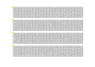 17    1      2      3      4      5      6      7      8      9      10     11     12     13     14     15     16     17     18     19     20     21     22     23     24     25
1    10.9   15.4   10.3   15.5   17.1   21.8   14.9   13.7   19.2   16.1   15.4   15.9   11.9   16.4   14.1   14.6   14.9   16.1   14.9   16.3   15.8   15.0   16.6   15.5   13.3
2    20.6   15.8   16.4   14.1   16.3   22.2   17.2   13.4   15.0   15.5   15.0   14.8   17.3   16.3   15.0   16.9   15.3   15.2   13.5   16.0   18.1   15.4   13.4   13.5   14.5
3    9.8    18.6   13.4   17.4   16.3   14.6   15.4   17.1   16.3   17.8   16.2   15.6   17.7   18.2   16.8   15.1   16.6   14.4   12.3   13.3   14.1   15.8   15.6   16.5   16.8
4    16.9   15.3   15.4   22.3   19.8   21.6   14.3   14.3   15.5   14.5   15.9   14.0   18.0   17.1   13.6   14.4   12.6   16.7   16.0   13.7   16.0   17.7   14.7   16.7   15.2
5    16.4   10.4   15.0   14.8   15.5   16.8   17.7   19.4   12.5   13.3   15.0   16.6   14.5   15.8   16.2   15.2   15.3   15.5   14.7   15.3   15.1   16.2   14.7   15.2   14.8
6    12.2   18.6   13.5   20.2   16.1   15.3   13.1   16.6   14.7   15.8   14.9   16.7   14.8   17.6   14.2   18.3   15.3   15.6   13.8   14.7   13.8   17.9   14.8   16.8   14.6
7    13.7   20.4   16.0   15.9   14.5   18.6   22.0   15.0   16.8   14.2   17.3   13.8   16.7   13.4   17.0   14.1   16.5   16.0   14.5   16.8   14.1   15.8   15.3   15.0   17.3

18    1      2      3      4      5      6      7      8      9      10     11     12     13     14     15     16     17     18     19     20     21     22     23     24     25
1    19.8   19.0   10.6   17.0   24.3   17.6   15.2   16.1   20.0   13.2   16.4   18.1   13.0   17.6   14.3   15.3   13.1   20.9   10.6   19.9   14.0   13.5   15.9   13.4   19.8
2    15.1   17.2   14.8   19.1   21.2   19.0   15.2   13.7   9.6    15.8   15.9   14.4   12.7   19.2   12.8   22.0   18.9   19.7   17.0   19.1   7.8    18.9   15.3   14.7   16.9
3    15.5   15.9   23.3   18.0   17.4   17.6   17.8   17.4   16.3   14.7   18.0   14.3   3.8    17.7   22.6   16.9   17.6   18.1   9.1    16.5   19.4   12.3   13.6   13.5   23.4
4    7.0    21.5   16.3   18.7   13.0   14.4   11.3   19.7   13.7   18.1   20.0   16.4   17.8   13.3   15.6   14.1   10.7   19.9   14.9   16.5   12.2   14.2   20.6   13.6   13.9
5    17.6   16.0   23.2   17.5   14.5   14.9   12.7   8.6    16.4   18.7   12.9   17.1   15.9   21.0   14.8   20.1   15.1   17.4   13.4   20.1   15.3   21.1   14.0   10.3   14.3
6    12.4   22.5   15.0   23.0   14.9   19.0   13.7   23.0   12.5   12.0   14.6   18.4   12.0   18.7   17.6   15.5   14.0   19.6   11.4   16.1   13.2   19.5   17.8   16.4   9.6
7    20.3   16.7   17.3   16.3   19.4   18.3   12.8   18.2   17.8   14.2   14.5   16.7   11.6   20.0   21.2   21.3   10.2   14.8   10.5   18.2   16.8   13.4   12.0   16.4   14.9

19    1      2      3      4      5      6      7      8      9      10     11     12     13     14     15     16     17     18     19     20     21     22     23     24     25
1    26.8   22.8   13.7   27.2   25.8   15.6   10.7   26.0   15.5   12.7   21.7   16.4   11.5   18.7   15.6   26.5   20.1   18.7   16.1   19.3   21.5   12.0   21.5   17.7   19.3
2    10.9   15.2   22.8   18.8   14.1   24.7   21.0   22.8   17.5   18.2   22.6   16.6   12.2   10.5   14.6   13.2   12.9   11.2   14.7   25.2   9.7    13.2   13.7   16.3   16.0
3    16.9   25.5   19.0   24.4   20.5   24.1   15.8   21.7   10.9   15.3   19.7   22.0   12.6   26.7   26.2   25.0   19.8   23.4   28.0   13.9   24.3   15.4   17.8   12.6   21.0
4    7.5    11.6   17.8   15.8   25.3   18.2   15.5   19.7   20.3   15.1   22.6   13.6   16.8   25.5   18.4   23.7   16.8   14.2   12.7   9.3    17.8   22.8   18.0   16.3   15.8
5    17.4   22.5   21.8   22.2   21.3   16.1   16.9   20.4   16.4   14.0   16.9   16.0   15.1   25.5   13.3   20.2   7.4    23.7   15.7   13.3   18.2   24.2   16.9   23.5   21.9
6    18.4   13.1   19.8   22.5   16.9   19.0   19.0   20.1   20.1   14.6   25.6   25.4   16.4   24.1   21.0   17.1   11.6   11.1   22.7   16.0   16.3   12.6   13.5   18.7   14.7
7    13.5   11.9   18.7   18.5   23.5   14.6   17.5   20.2   21.0   14.7   19.3   15.7   11.9   16.9   21.3   22.9   16.1   13.7   17.0   22.6   14.9   24.2   16.2   22.7   16.0

20    1      2      3      4      5      6      7      8      9      10     11     12     13     14     15     16     17     18     19     20     21     22     23     24     25
1    17.0   22.6   15.2   21.6   23.3   17.5   11.9   14.4   19.7   16.7   19.1   19.7   23.7   15.0   13.4   16.9   23.1   11.2   23.7   20.4   23.8   13.7   18.2   23.4   21.3
2    16.6   21.1   10.8   19.4   18.8   12.2   18.0   16.7   21.5   22.9   18.6   21.8   15.6   18.4   21.6   9.7    25.4   11.3   17.6   13.2   17.0   23.0   16.9   29.7   15.8
3    7.6    14.4   10.2   15.5   17.1   17.0   21.1   24.8   15.3   21.8   22.3   16.7   23.0   20.6   19.4   12.2   15.5   19.3   18.7   19.1   28.2   17.5   25.8   24.4   28.1
4    24.5   15.0   18.4   14.3   13.2   18.1   10.9   16.5   14.3   23.3   20.4   24.9   22.9   23.5   26.5   15.6   14.9   4.8    19.2   6.0    19.5   22.4   19.6   12.7   23.9
5    14.4   11.8   24.9   16.3   14.9   13.9   17.6   13.9   31.8   22.1   20.2   18.6   23.3   17.3   23.1   21.3   8.4    16.9   17.6   13.6   24.0   10.1   20.2   18.0   18.9
6    15.2   17.2   20.8   14.4   15.1   17.2   13.2   17.6   18.1   22.1   13.1   20.3   19.5   8.1    22.7   9.5    20.0   18.0   18.7   17.5   13.8   26.5   18.2   21.2   23.2
7    14.7   22.1   16.7   12.3   12.5   9.7    15.9   17.0   14.5   17.0   15.4   14.5   24.4   19.9   20.3   13.8   20.1   21.3   24.4   17.7   20.8   27.0   22.5   19.7   20.8
 