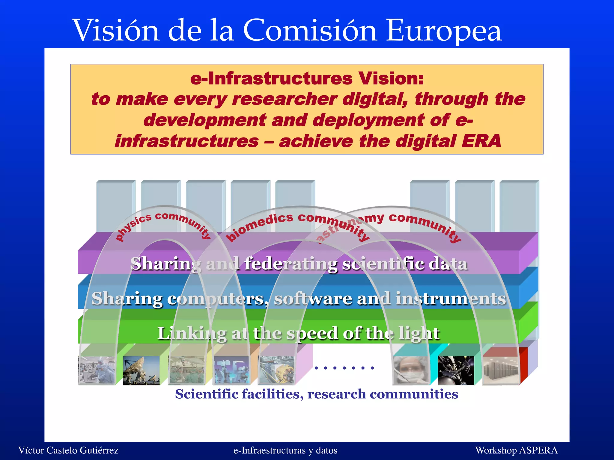 Víctor Castelo Gutiérrez e-Infraestructuras y datos Workshop ASPERA
Visión de la Comisión Europea
Scientific facilities, research communities
. . . . . . .
Linking at the speed of the light
Sharing computers, software and instruments
Sharing and federating scientific data
e-Infrastructures Vision:
to make every researcher digital, through the
development and deployment of e-
infrastructures – achieve the digital ERA
 