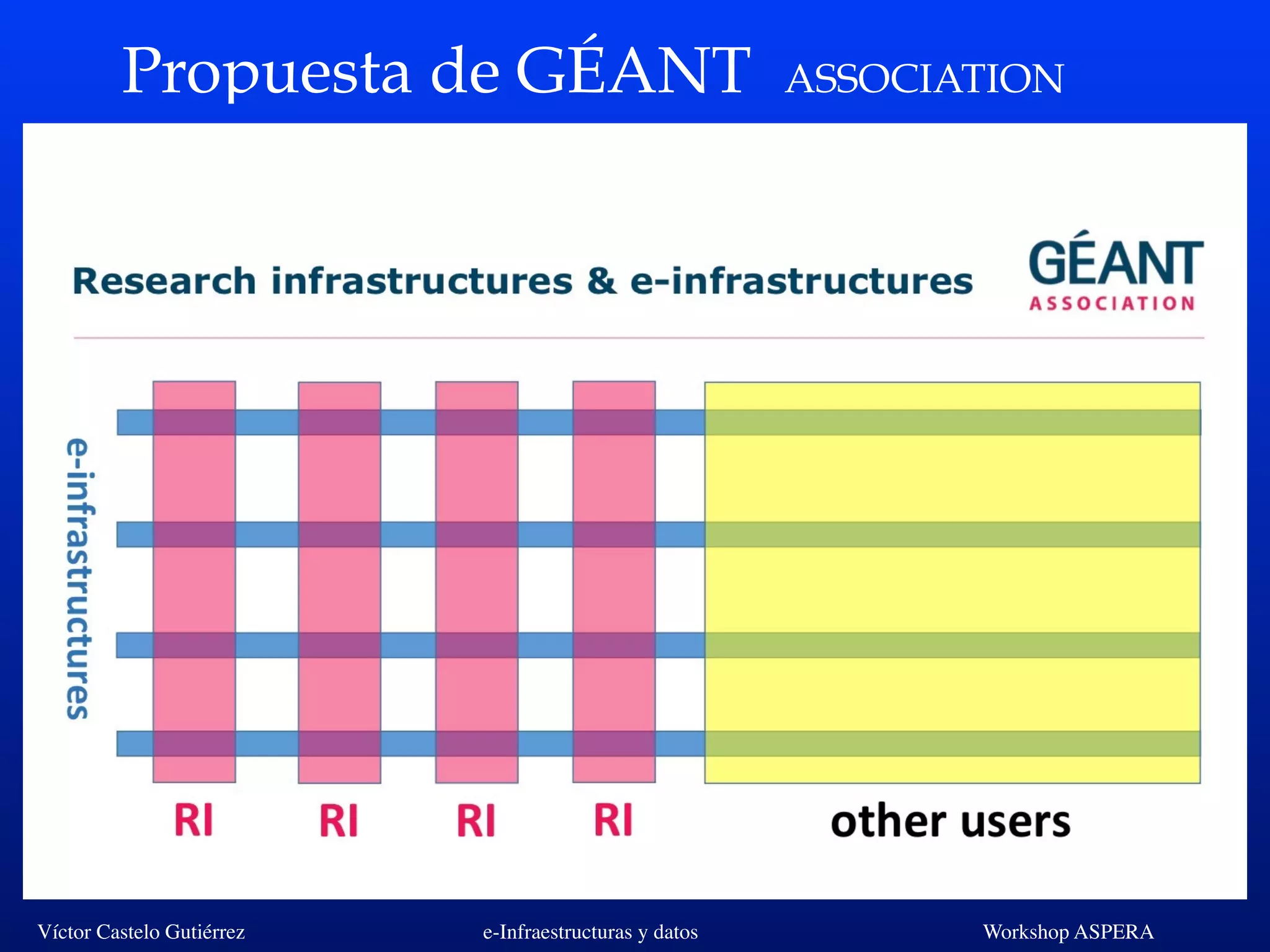 Víctor Castelo Gutiérrez e-Infraestructuras y datos Workshop ASPERA
Propuesta de GÉANT ASSOCIATION
 