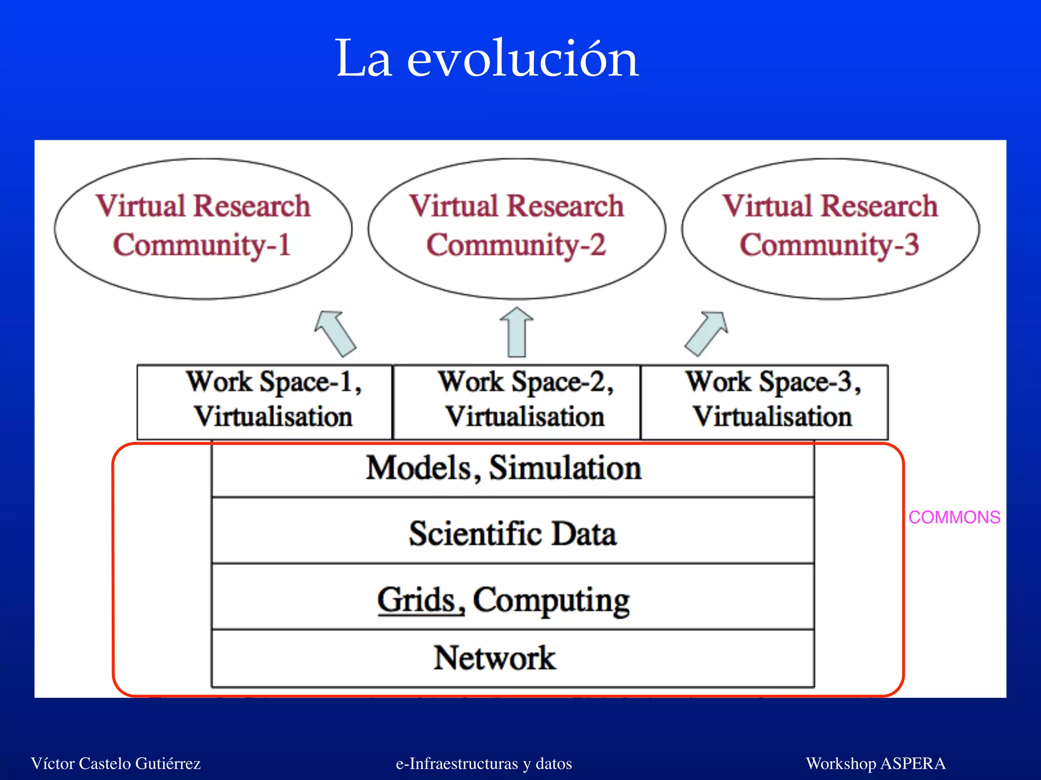 Víctor Castelo Gutiérrez e-Infraestructuras y datos Workshop ASPERA
La evolución
COMMONS
 
