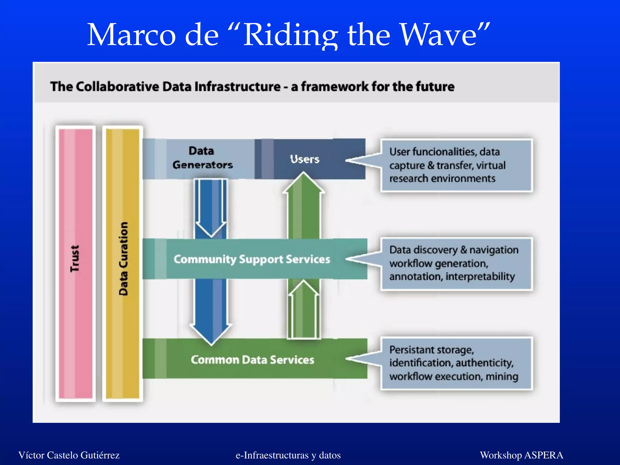 Víctor Castelo Gutiérrez e-Infraestructuras y datos Workshop ASPERA
Marco de “Riding the Wave”
 
