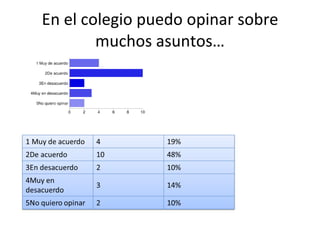 En el colegio puedo opinar sobre muchos asuntos…