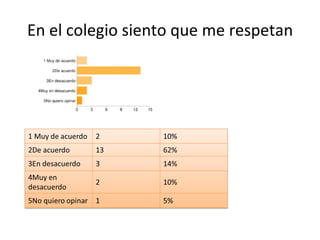 En el colegio siento que me respetan