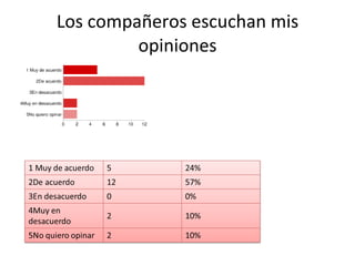 Los compañeros escuchan mis opiniones