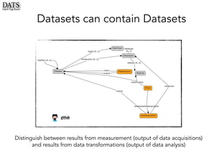 Datasets can contain Datasets
Distinguish between results from measurement (output of data acquisitions)
and results from data transformations (output of data analysis)
 