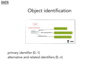 primary identifier (0..1)
alternative and related identifiers (0..n)
Object identification
 