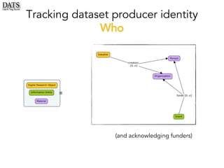 Tracking dataset producer identity
Who
(and acknowledging funders)
 