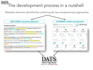Metadata elements identified by combining the two complementary approaches
USE CASES: top-down approach SCHEMAS: bottom-up approach
The development process in a nutshell
(v1.0, v1.1, v2.0, v2.1, v2.2)
 