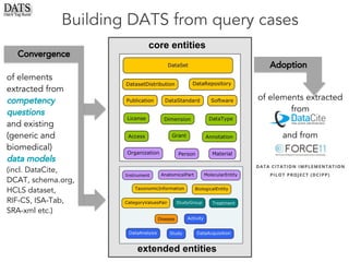 Convergence
of elements
extracted from
competency
questions
and existing
(generic and
biomedical)
data models
(incl. DataCite,
DCAT, schema.org,
HCLS dataset,
RIF-CS, ISA-Tab,
SRA-xml etc.)
Building DATS from query cases
Adoption
of elements extracted
from
and from
core entities
extended entities
 