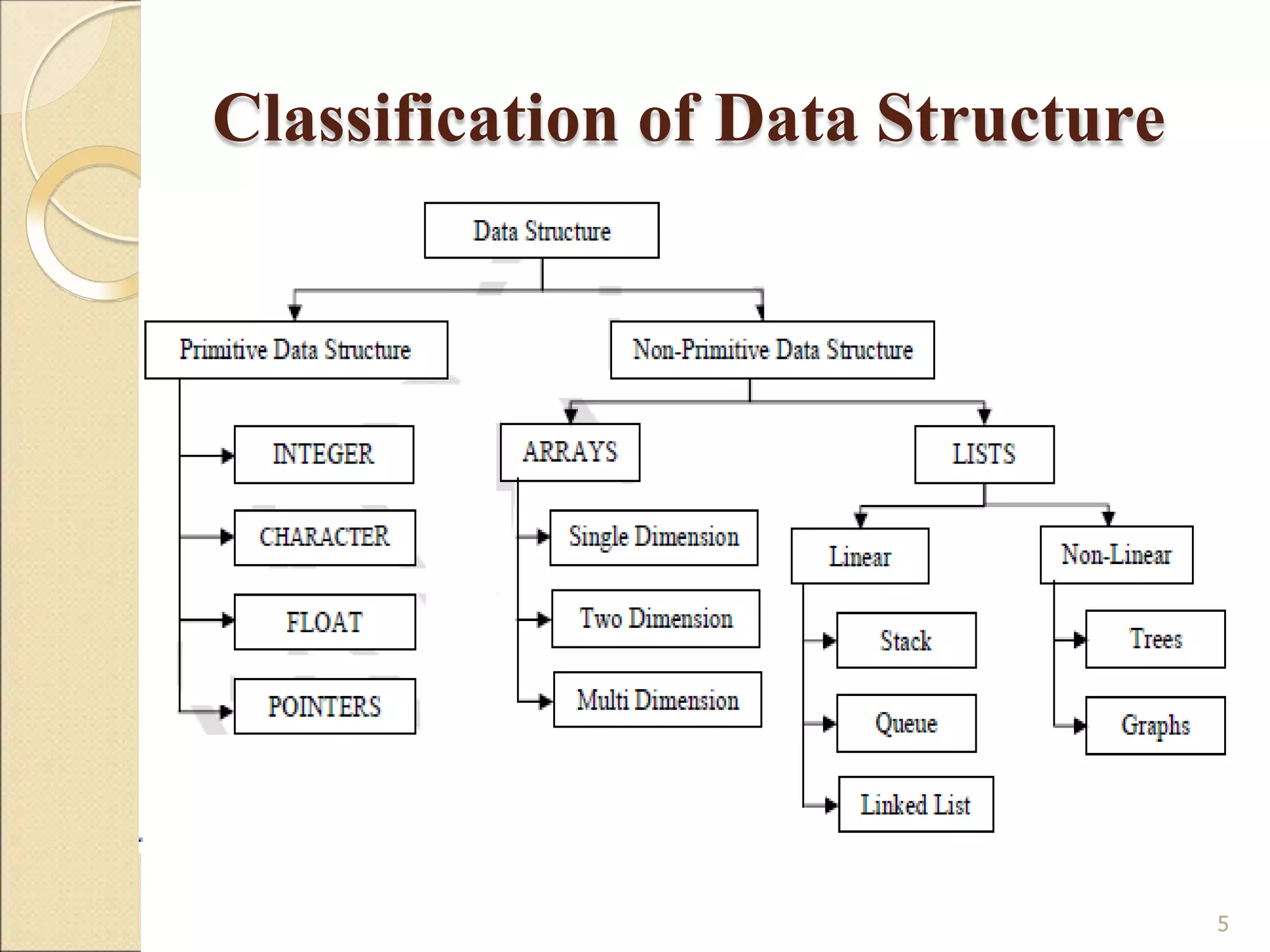 Classification of Data Structure
5
 