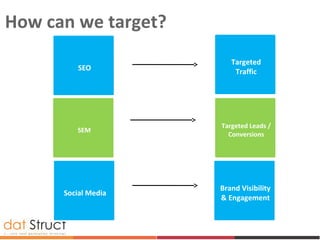 How can we target?
Social Media
SEO
SEM
Brand Visibility
& Engagement
Targeted
Traffic
Targeted Leads /
Conversions
 