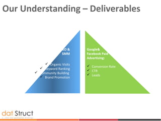 Our Understanding – Deliverables
SEO &
SMM
 Organic Visits
 Keyword Ranking
 Community Building
 Brand Promotion
Google&
Facebook Paid
Advertising:
 Conversion Rate
 CTR
 Leads
 