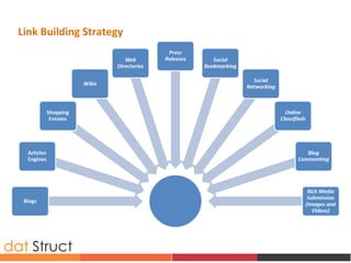 Link Building Strategy
 