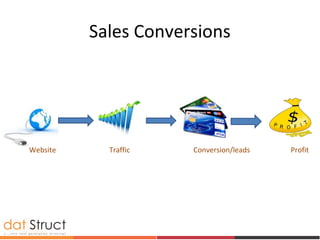 Sales Conversions
Website Traffic Conversion/leads Profit
 