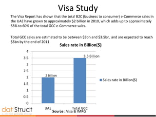 Visa Study
The Visa Report has shown that the total B2C (business to consumer) e-Commerce sales in
the UAE have grown to approximately $2 billion in 2010, which adds up to approximately
55% to 60% of the total GCC e-Commerce sales.
Total GCC sales are estimated to be between $3bn and $3.5bn, and are expected to reach
$5bn by the end of 2011
Source : Visa & IMRG
 