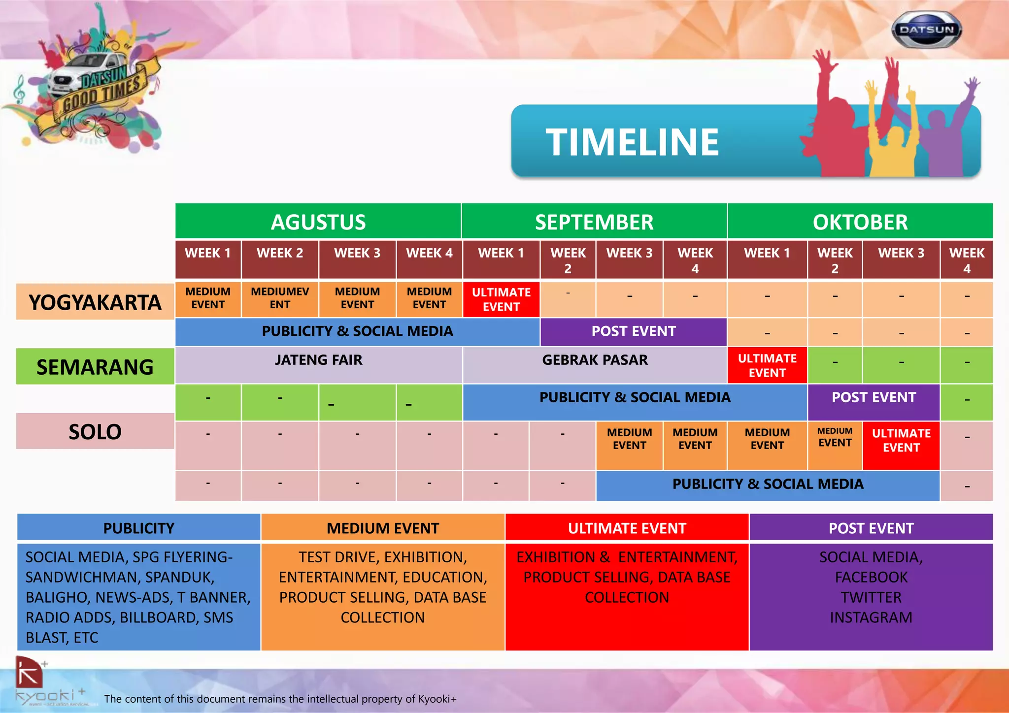 The content of this document remains the intellectual property of Kyooki+
YOGYAKARTA
AGUSTUS SEPTEMBER OKTOBER
WEEK 1 WEEK 2 WEEK 3 WEEK 4 WEEK 1 WEEK
2
WEEK 3 WEEK
4
WEEK 1 WEEK
2
WEEK 3 WEEK
4
MEDIUM
EVENT
MEDIUMEV
ENT
MEDIUM
EVENT
MEDIUM
EVENT
ULTIMATE
EVENT
- - - - - - -
PUBLICITY & SOCIAL MEDIA POST EVENT - - - -
JATENG FAIR GEBRAK PASAR ULTIMATE
EVENT
- - -
- -
- - PUBLICITY & SOCIAL MEDIA POST EVENT -
- - - - - - MEDIUM
EVENT
MEDIUM
EVENT
MEDIUM
EVENT
MEDIUM
EVENT
ULTIMATE
EVENT
-
- - - - - - PUBLICITY & SOCIAL MEDIA -
SEMARANG
SOLO
PUBLICITY MEDIUM EVENT ULTIMATE EVENT POST EVENT
SOCIAL MEDIA, SPG FLYERING-
SANDWICHMAN, SPANDUK,
BALIGHO, NEWS-ADS, T BANNER,
RADIO ADDS, BILLBOARD, SMS
BLAST, ETC
TEST DRIVE, EXHIBITION,
ENTERTAINMENT, EDUCATION,
PRODUCT SELLING, DATA BASE
COLLECTION
EXHIBITION & ENTERTAINMENT,
PRODUCT SELLING, DATA BASE
COLLECTION
SOCIAL MEDIA,
FACEBOOK
TWITTER
INSTAGRAM
TIMELINE
 