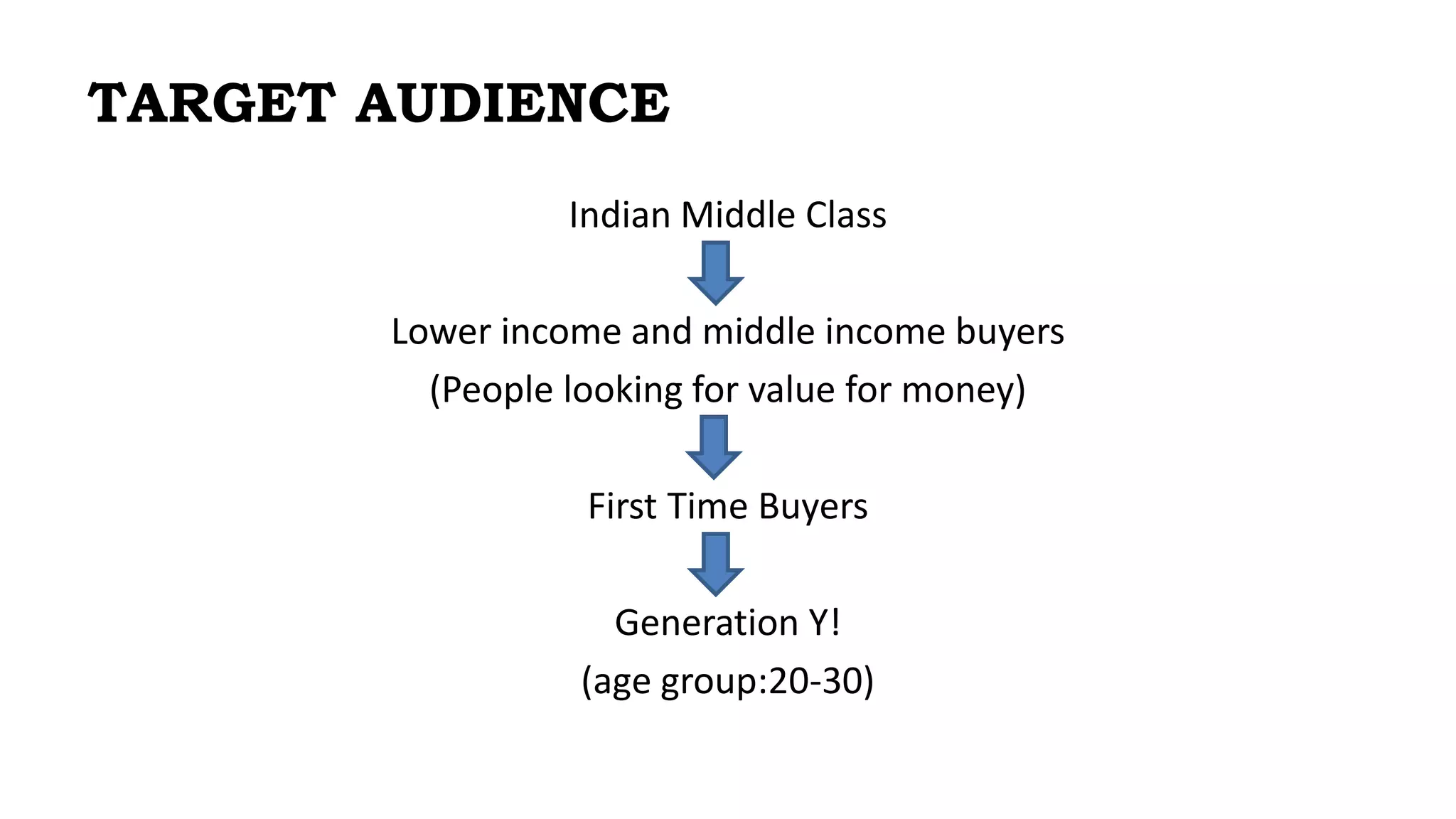TARGET AUDIENCE
Indian Middle Class
Lower income and middle income buyers
(People looking for value for money)
First Time Buyers
Generation Y!
(age group:20-30)
 