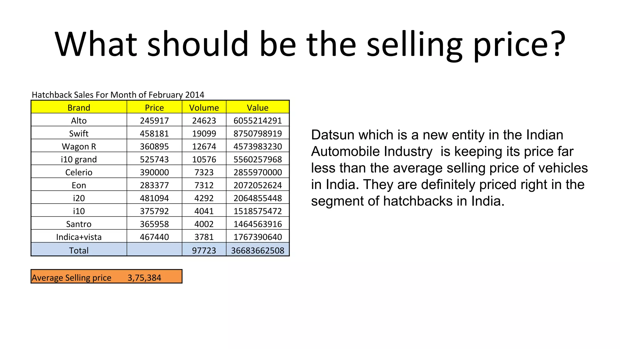 What should be the selling price?
Datsun which is a new entity in the Indian
Automobile Industry is keeping its price far
less than the average selling price of vehicles
in India. They are definitely priced right in the
segment of hatchbacks in India.
Hatchback Sales For Month of February 2014
Brand Price Volume Value
Alto 245917 24623 6055214291
Swift 458181 19099 8750798919
Wagon R 360895 12674 4573983230
i10 grand 525743 10576 5560257968
Celerio 390000 7323 2855970000
Eon 283377 7312 2072052624
i20 481094 4292 2064855448
i10 375792 4041 1518575472
Santro 365958 4002 1464563916
Indica+vista 467440 3781 1767390640
Total 97723 36683662508
Average Selling price 3,75,384
 