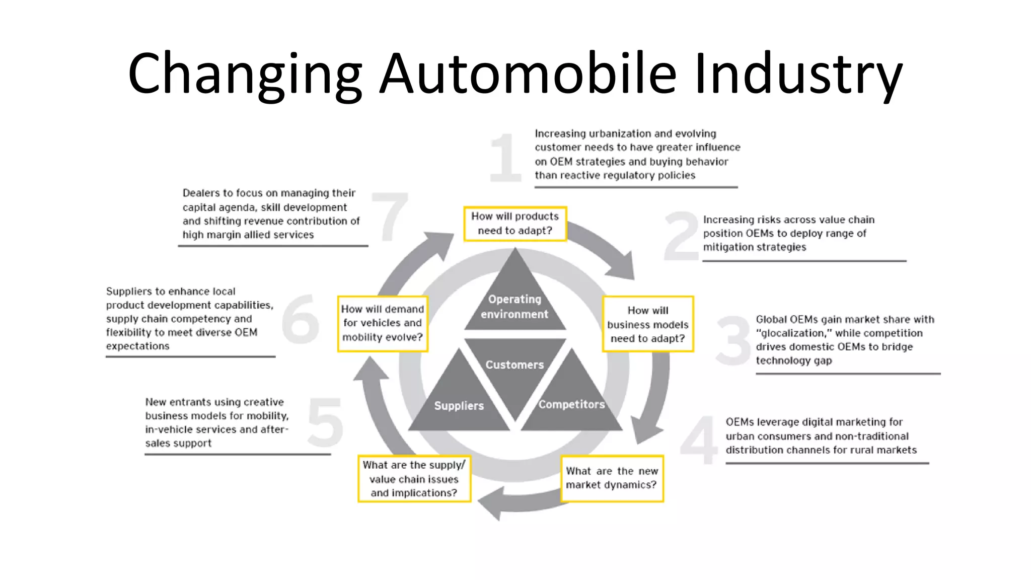 Changing Automobile Industry
 