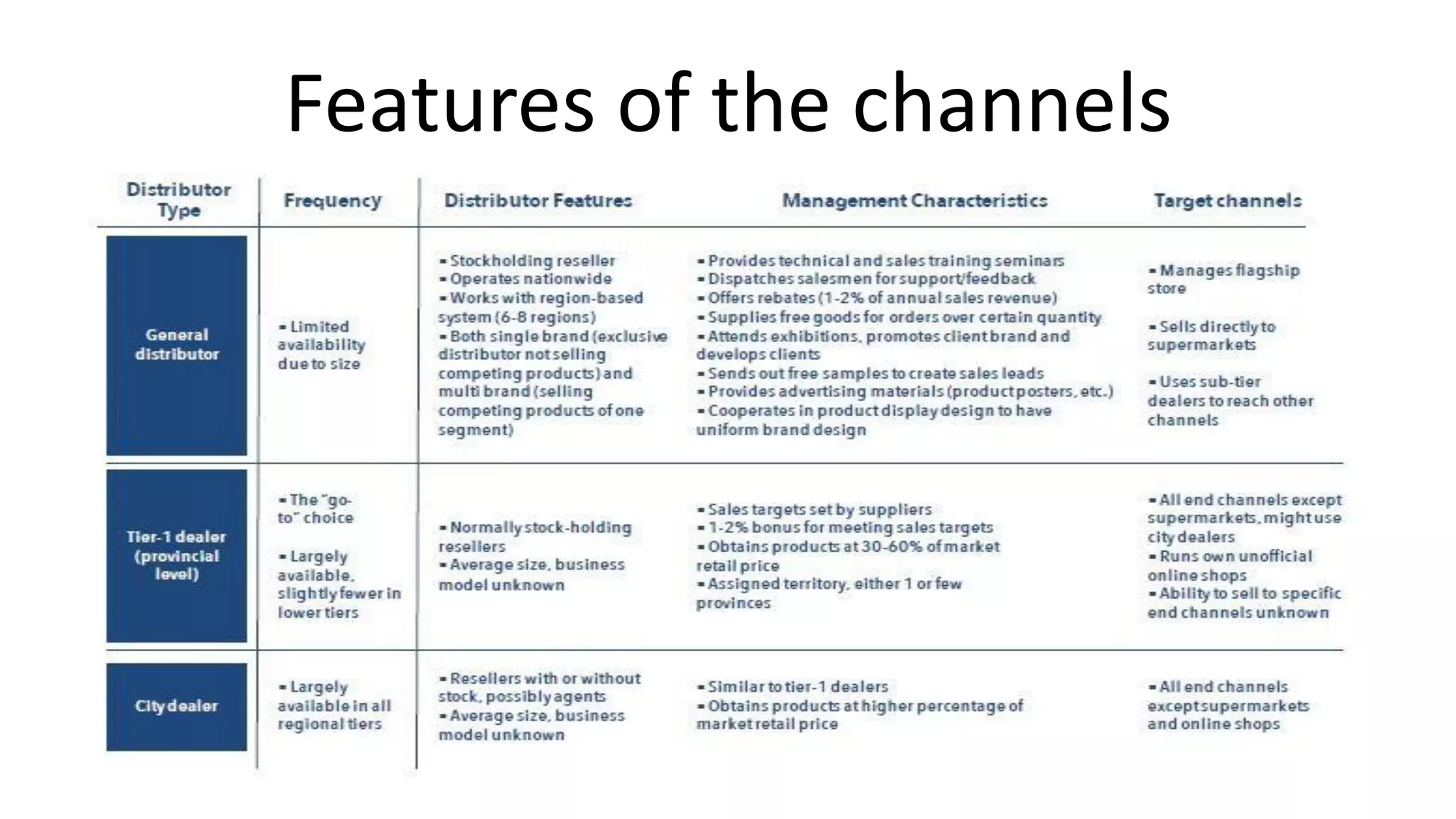 Features of the channels
 