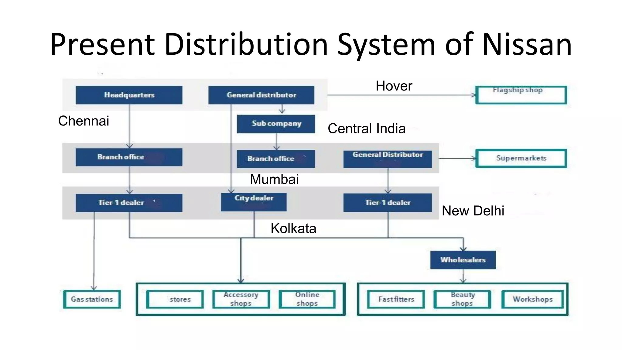 Present Distribution System of Nissan
Chennai
Central India
Hover
Mumbai
New Delhi
Kolkata
 