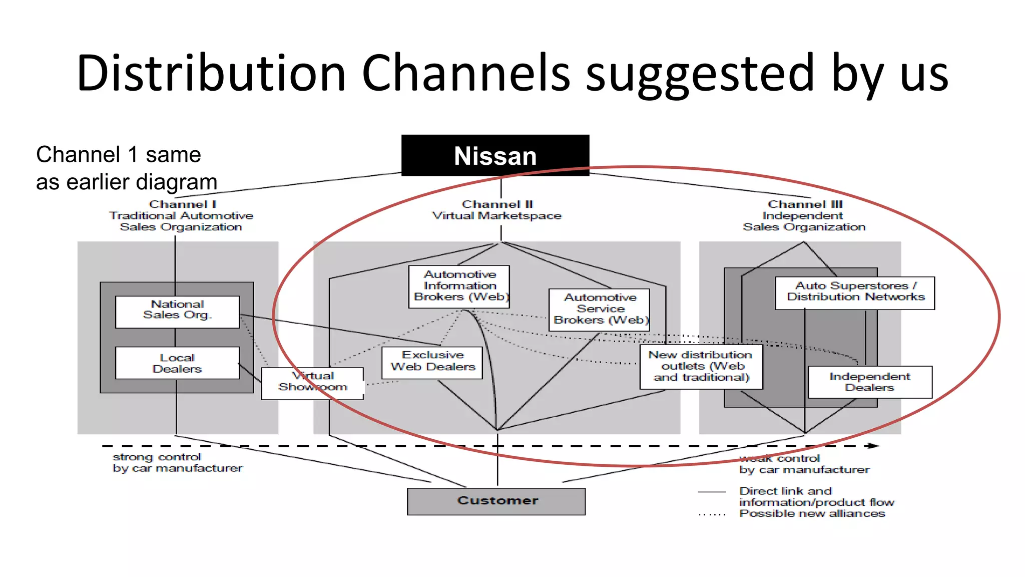 Distribution Channels suggested by us
NissanChannel 1 same
as earlier diagram
 