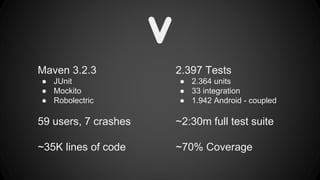 2.397 Tests 
● 2.364 units 
● 33 integration 
● 1.942 Android - coupled 
~2:30m full test suite 
~70% Coverage 
Maven 3.2.3 
● JUnit 
● Mockito 
● Robolectric 
59 users, 7 crashes 
~35K lines of code 
 