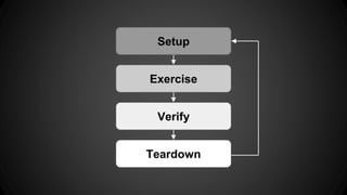 Setup 
Exercise 
Verify 
Teardown 
 