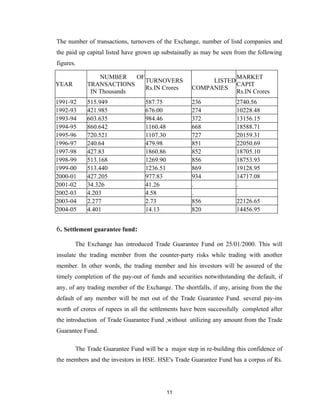 The number of transactions, turnovers of the Exchange, number of listd companies and
the paid up capital listed have grown up substainally as may be seen from the following
figures.

               NUMBER    OF                                     MARKET
                            TURNOVERS                    LISTED
YEAR       TRANSACTIONS                                         CAPIT
                            Rs.IN Crores            COMPANIES
            IN Thousands                                        Rs.IN Crores
1991-92    515.949                587.75            236               2740.56
1992-93    421.985                676.00            274               10228.48
1993-94    603.635                984.46            372               13156.15
1994-95    860.642                1160.48           668               18588.71
1995-96    720.521                1107.30           727               20159.31
1996-97    240.64                 479.98            851               22050.69
1997-98    427.83                 1860.86           852               18705.10
1998-99    513.168                1269.90           856               18753.93
1999-00    513.440                1236.51           869               19128.95
2000-01    427.205                977.83            934               14717.08
2001-02    34.326                 41.26             .                 .
2002-03    4.203                  4.58              .                 .
2003-04    2.277                  2.73              856               22126.65
2004-05    4.401                  14.13             820               14456.95


6. Settlement guarantee fund:

       The Exchange has introduced Trade Guarantee Fund on 25/01/2000. This will
insulate the trading member from the counter-party risks while trading with another
member. In other words, the trading member and his investors will be assured of the
timely completion of the pay-out of funds and securities notwithstanding the default, if
any, of any trading member of the Exchange. The shortfalls, if any, arising from the the
default of any member will be met out of the Trade Guarantee Fund. several pay-ins
worth of crores of rupees in all the settlements have been successfully completed after
the introduction of Trade Guarantee Fund ,without utilizing any amount from the Trade
Guarantee Fund.

       The Trade Guarantee Fund will be a major step in re-building this confidence of
the members and the investors in HSE. HSE's Trade Guarantee Fund has a corpus of Rs.




                                            11
 